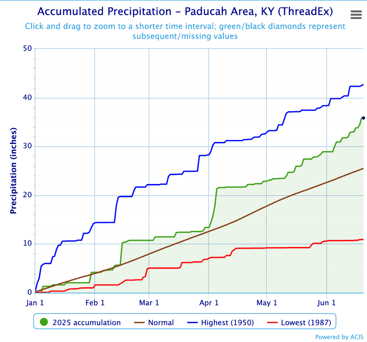 NWS: Area's accumulated precipitation above average, Missouri drought conditions unlikely this summer