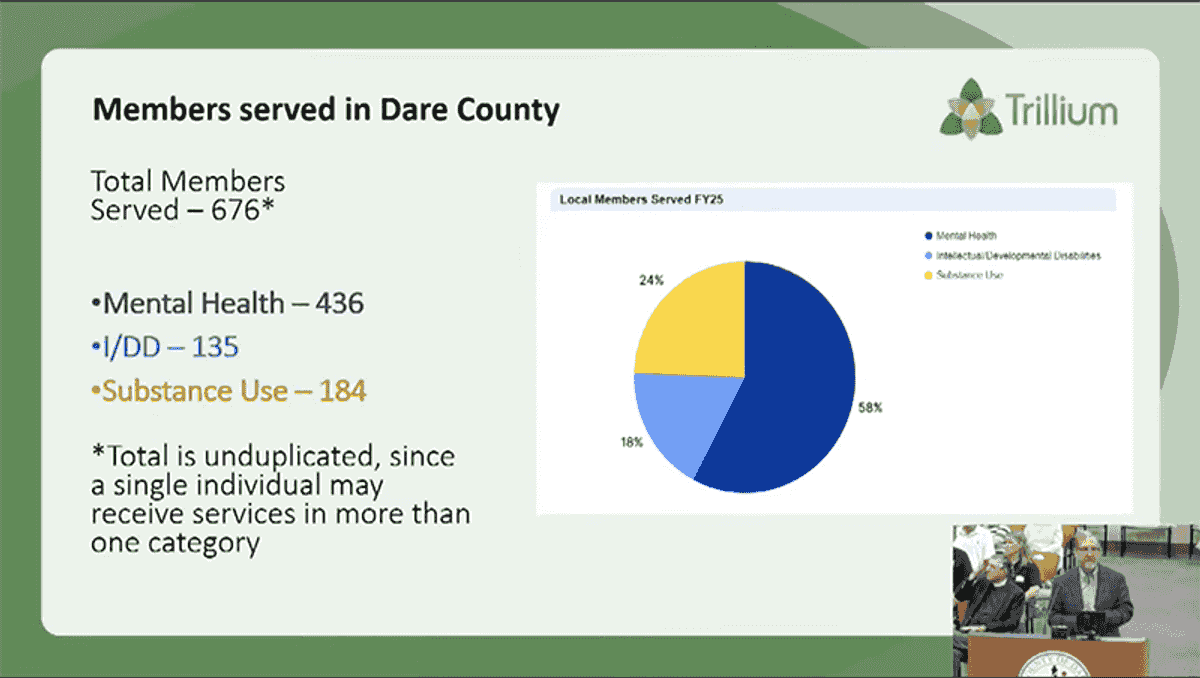 Trillium report delivered to Dare commissioners; Peterson re...