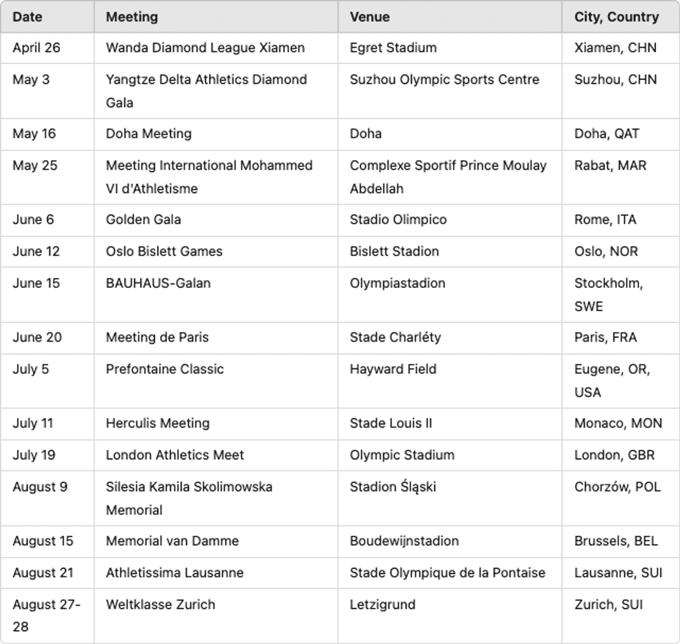 Schedule for Diamond League Meets