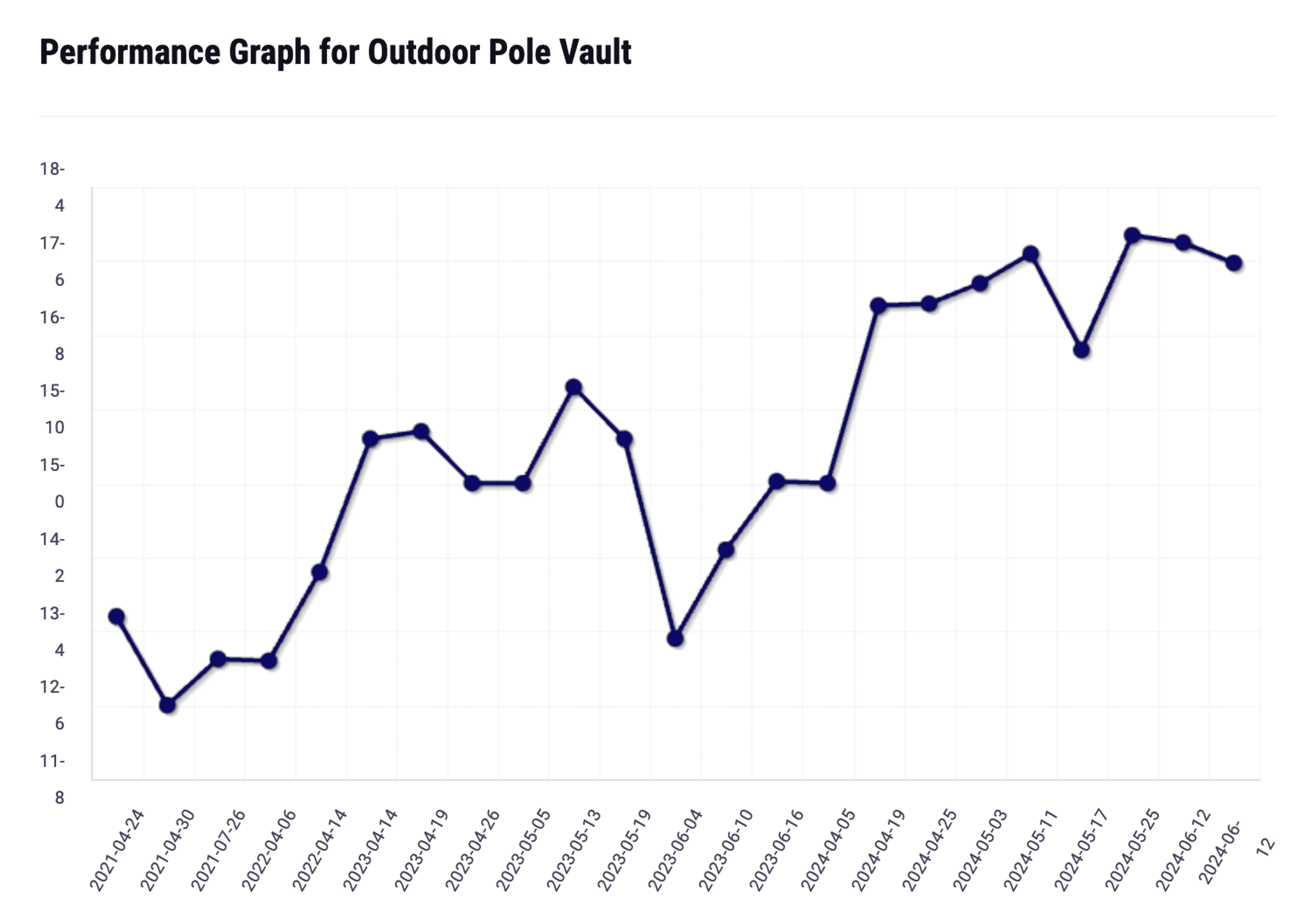 Visual of a PR progression: Pole Vaulter Victor Olesen, the number one ranked high school boy in 2024.
