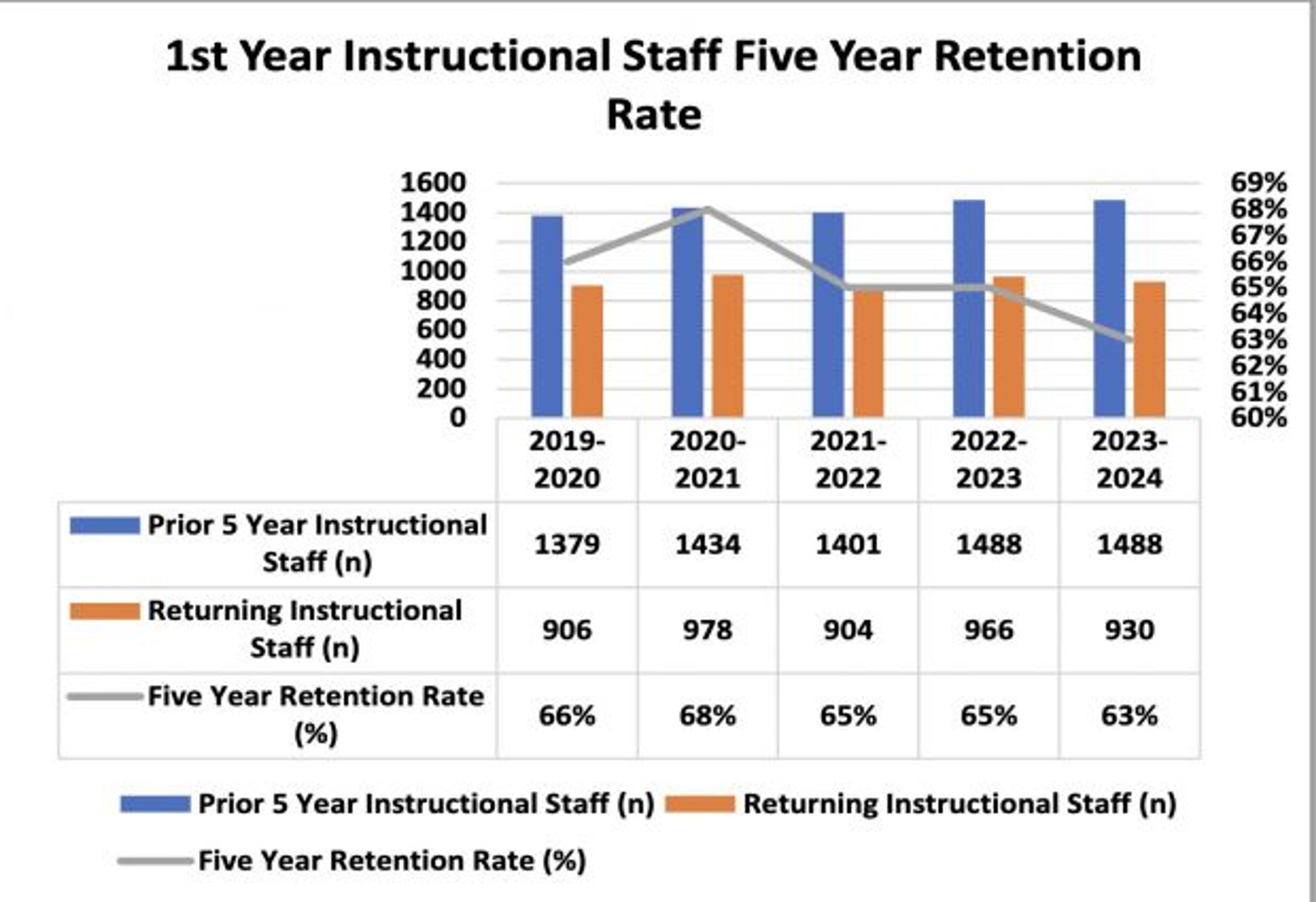 While teacher retention rates are higher, long-term workforce concerns persist