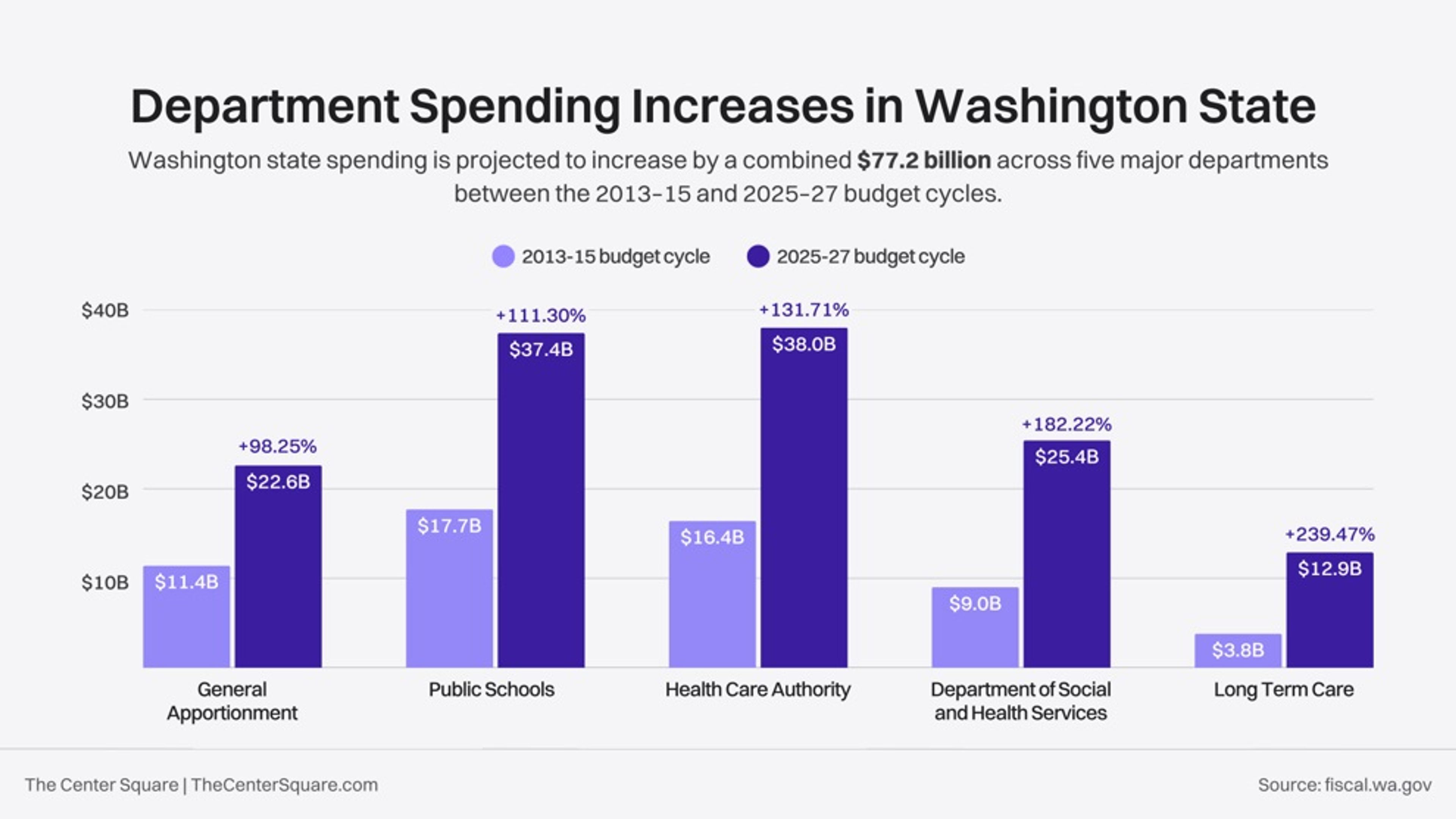 Washington government spending surges 116% since 2015