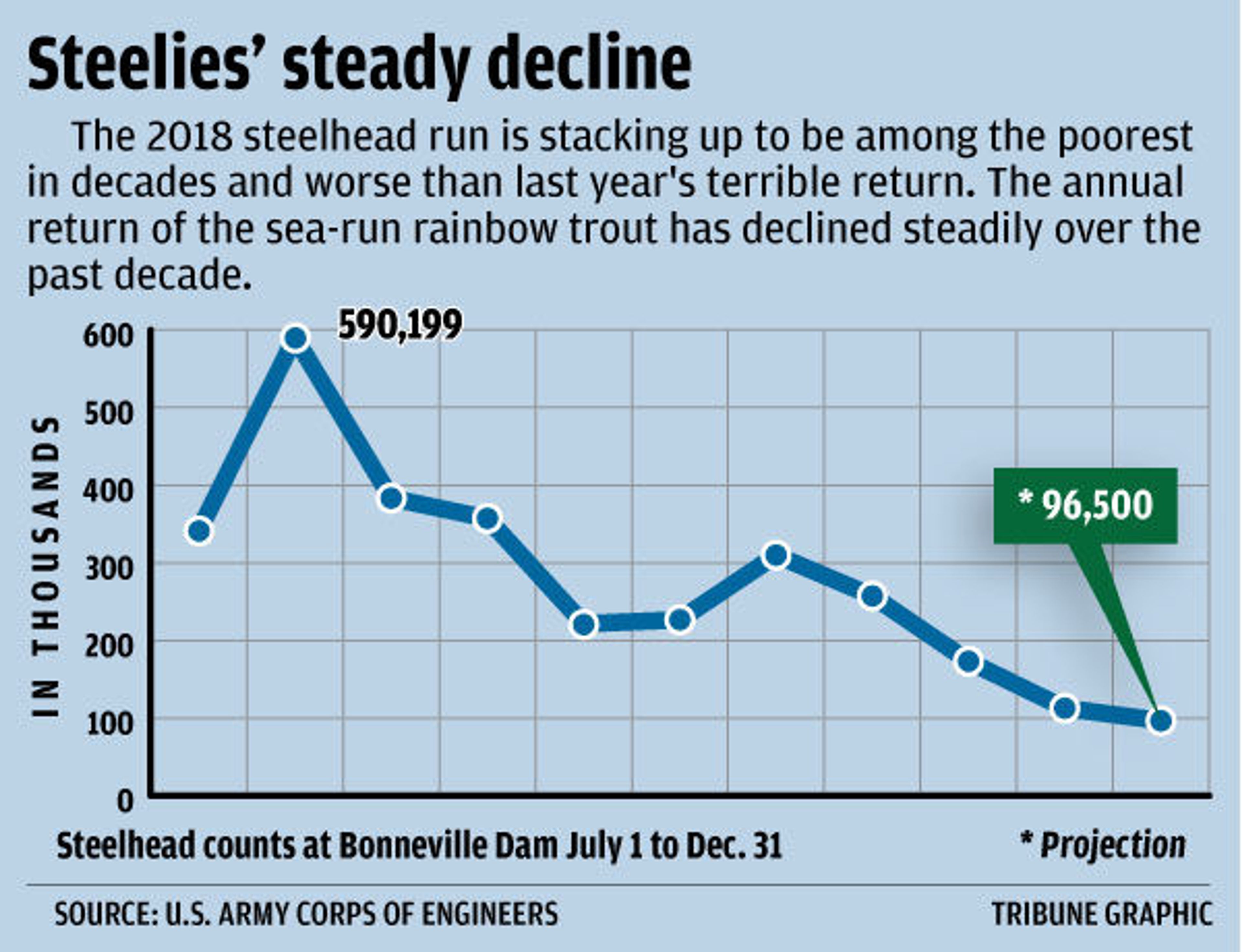 Down to a trickle