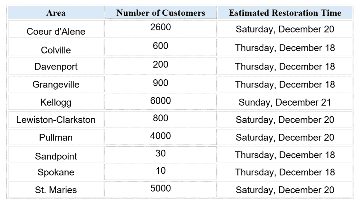 Thousands still without power
