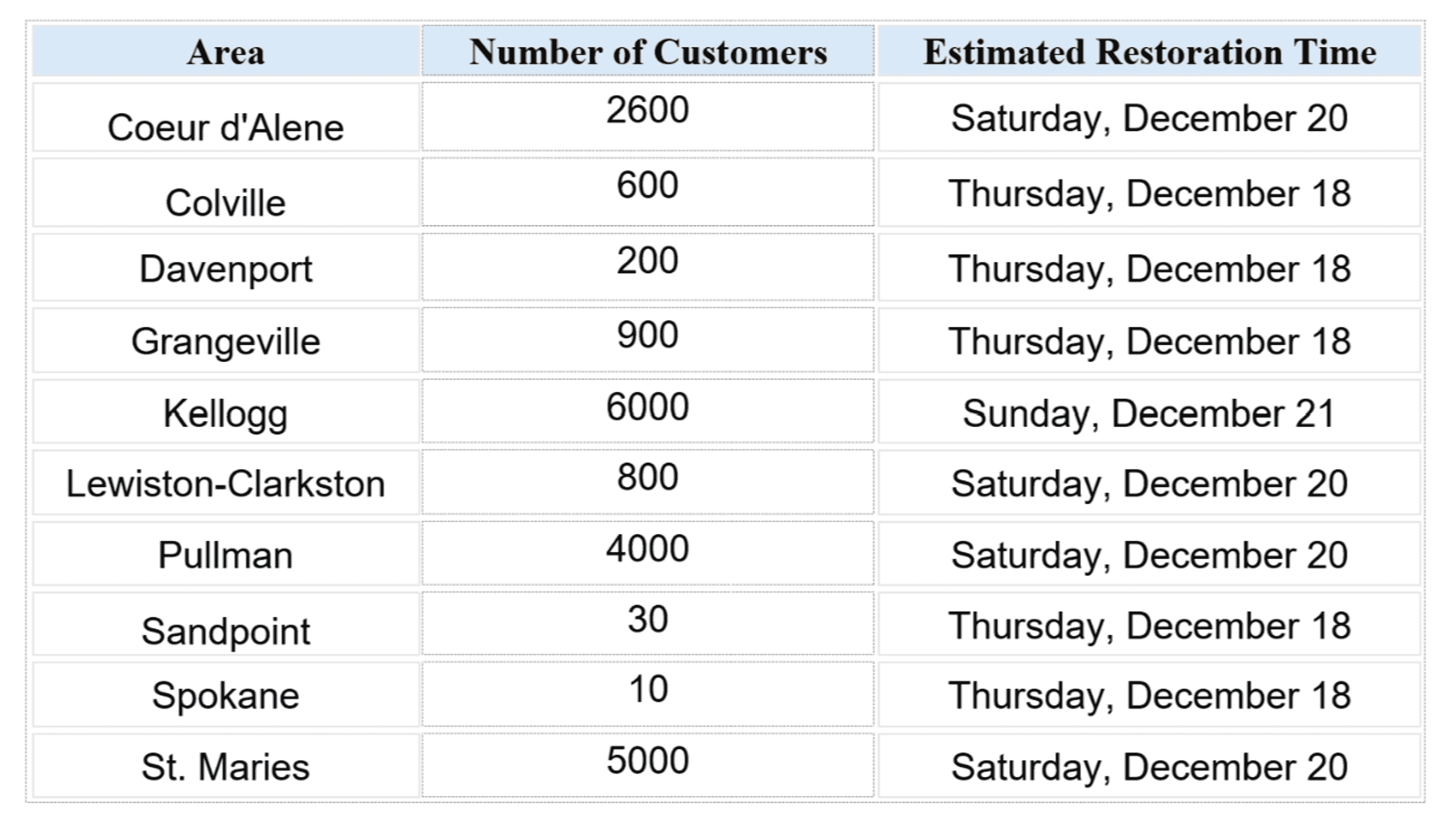 Thousands still without power