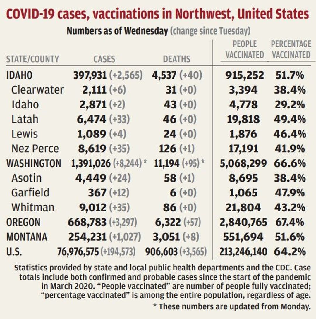 New COVID19 deaths reported in Nez Perce and Asotin counties