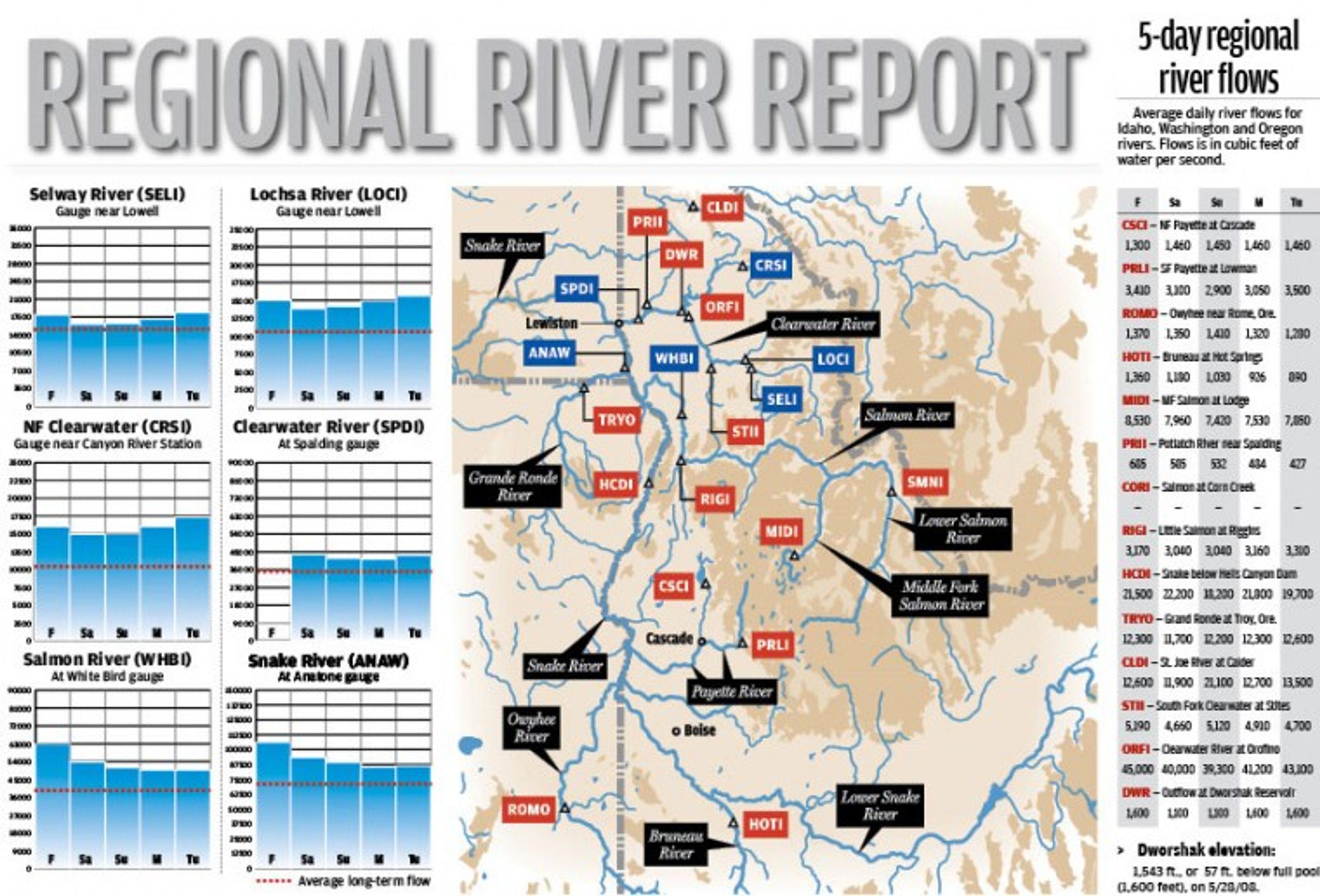 RIVER REPORT