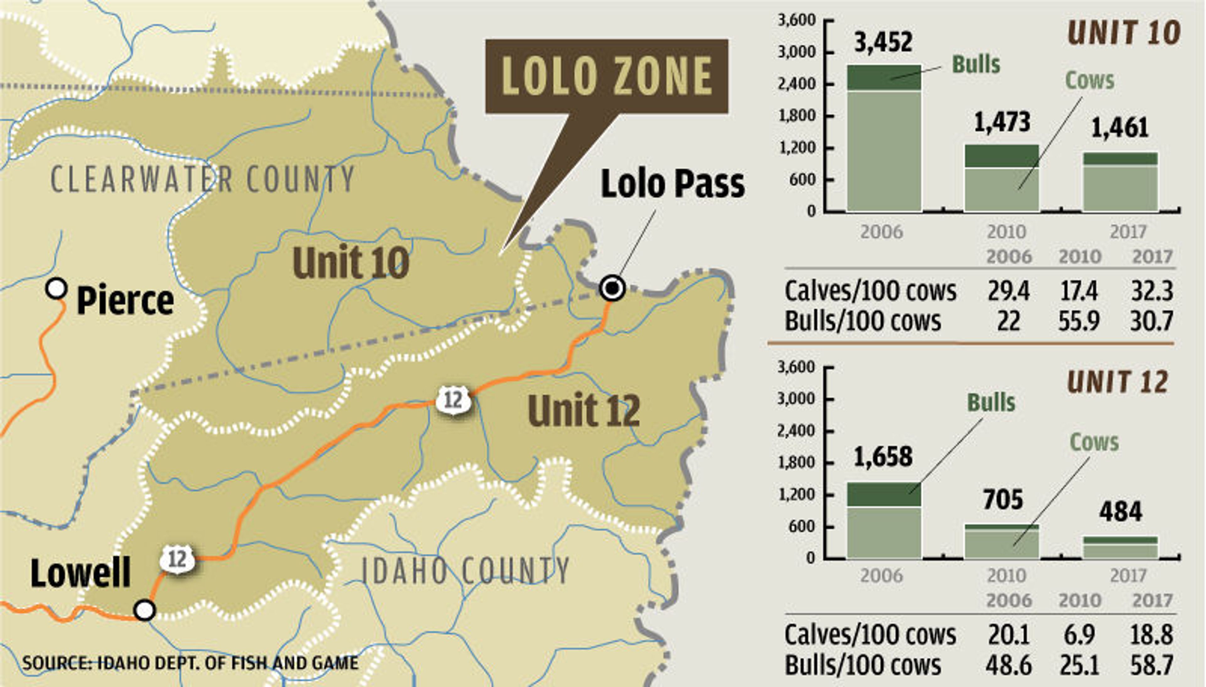 For Lolo Zone elk, the struggle continues