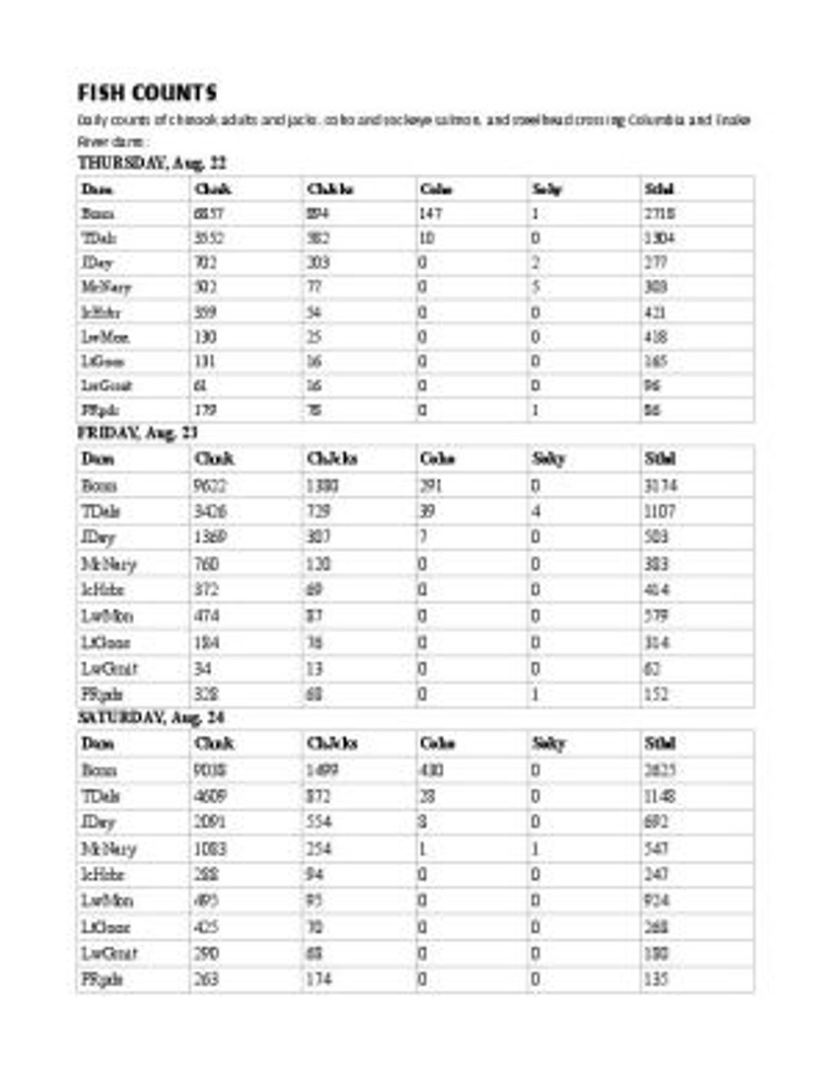 Fish counts