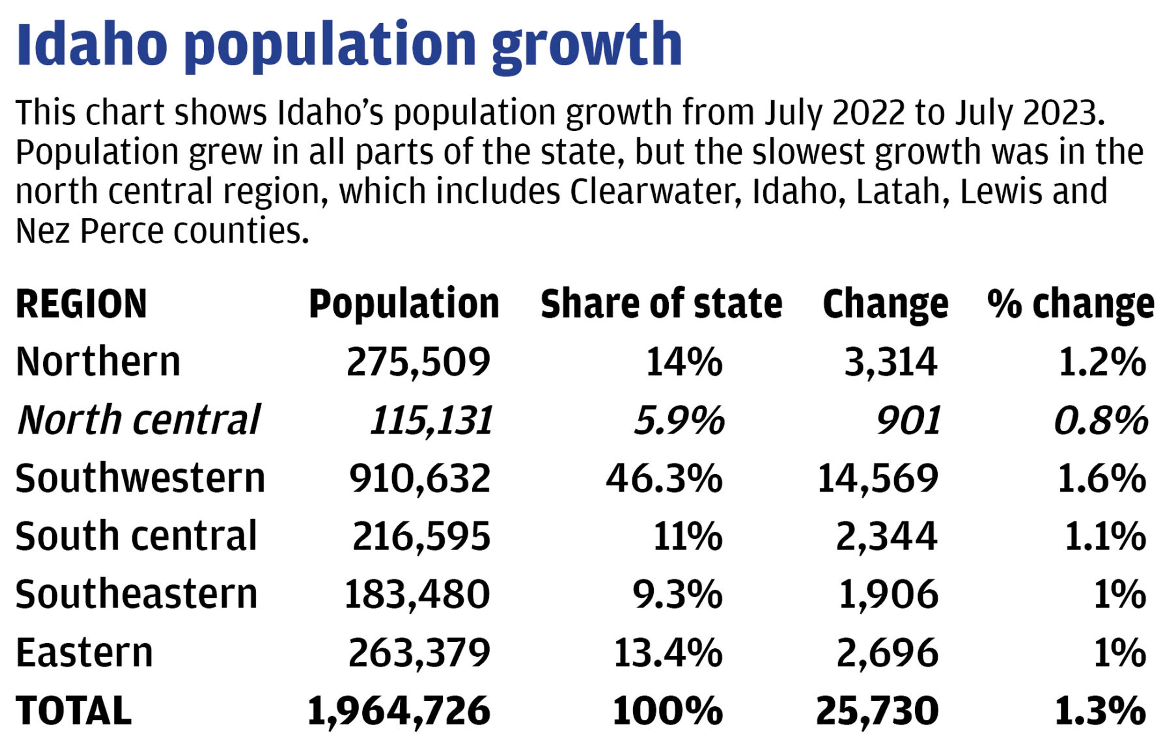 Idaho population is growing, but at a slower pace in this region