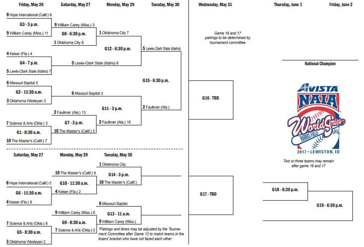 NAIA World Series bracket released