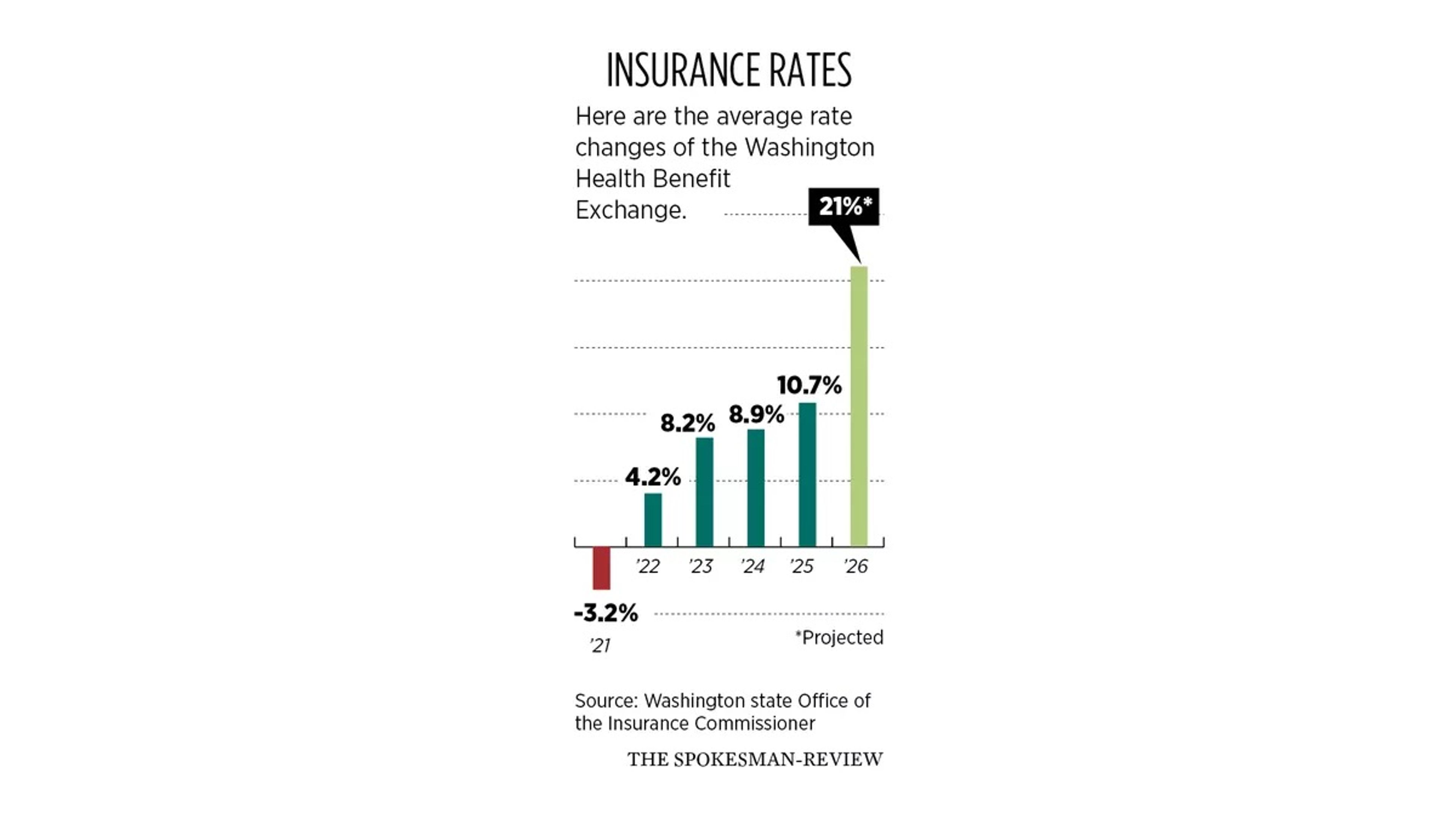 WA health insurance premiums to soar in 2026 amid rising costs, expiring tax credits
