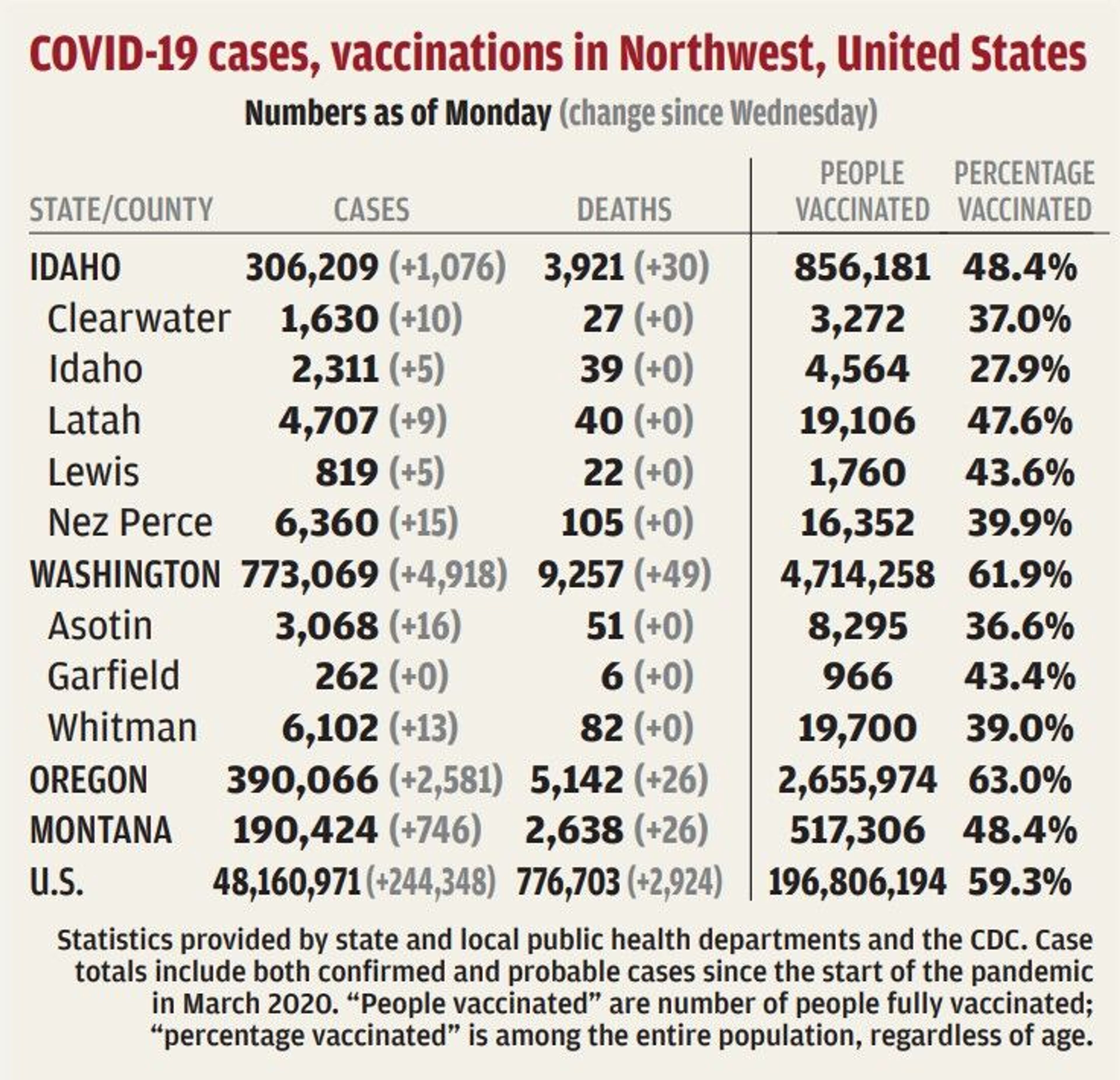 Region sees 52 new virus cases since Wednesday