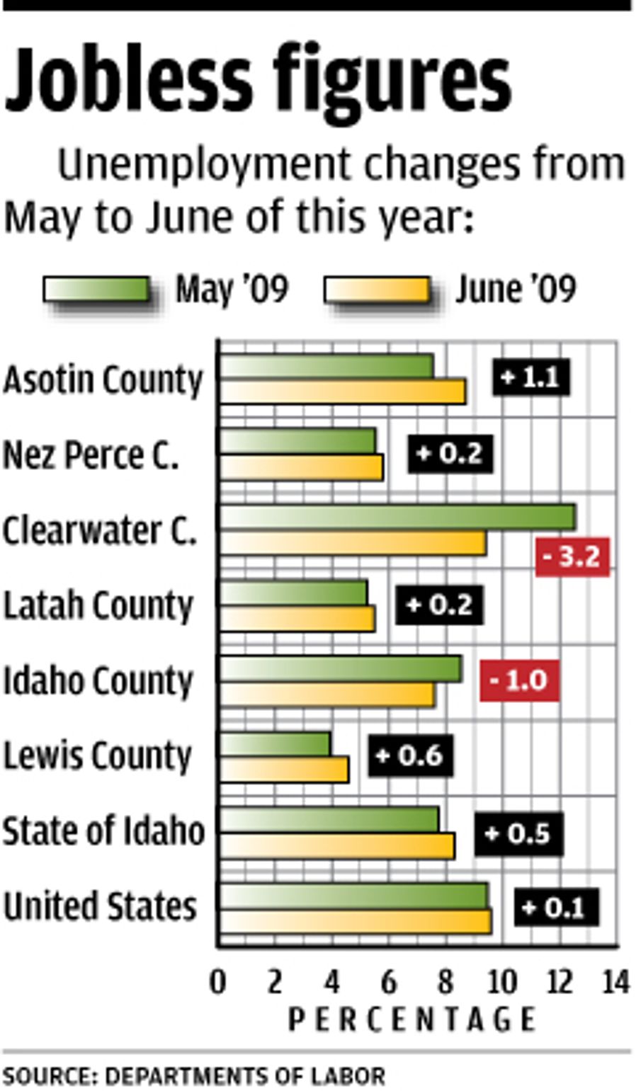 Canyon County tops Idaho jobless list