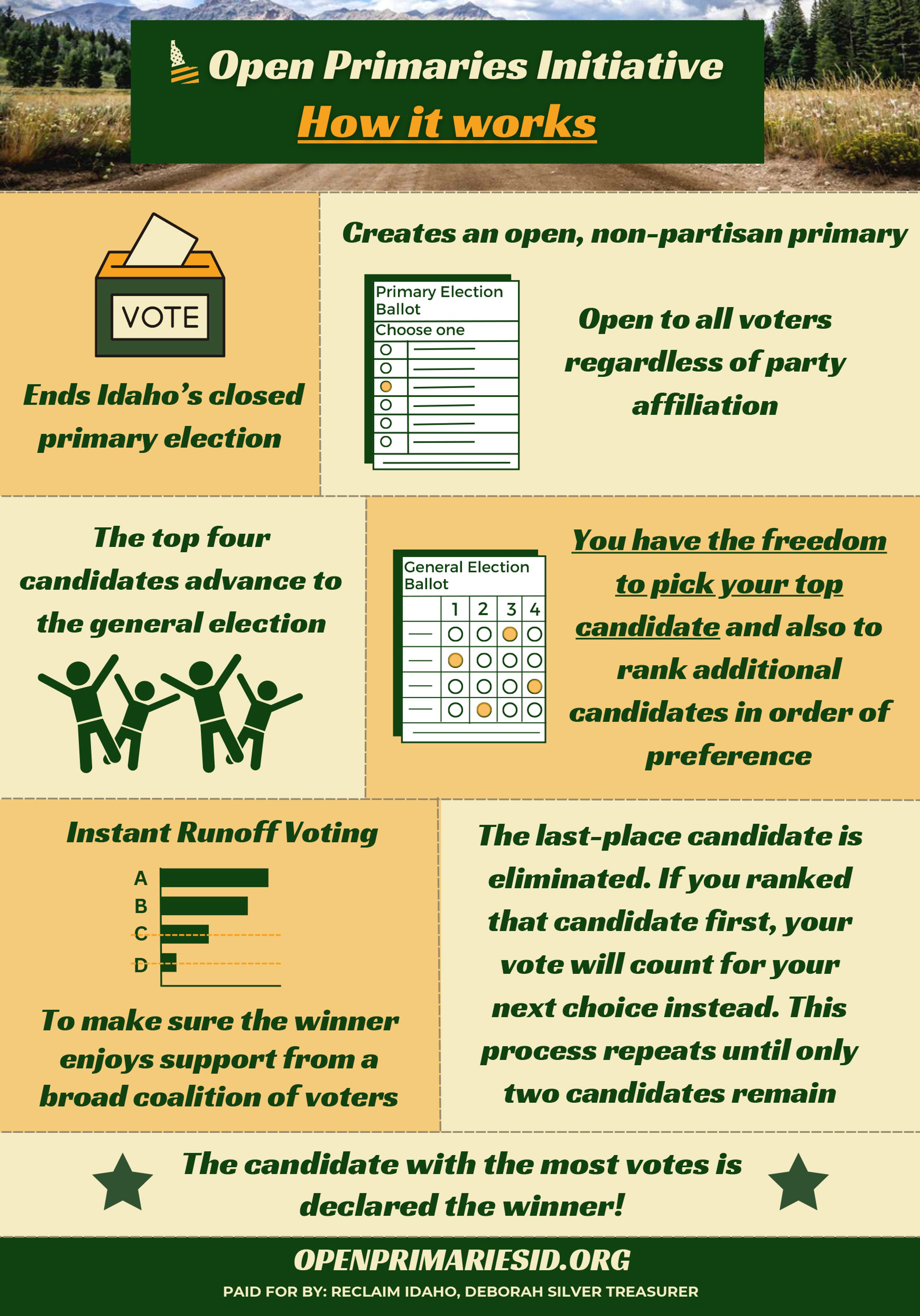 This infographic was provided to Idahoans for Open Primaries volunteers gathering signatures in support of the open primaries initiative. The infographic was intended to help inform voters about how the open primaries system would work.