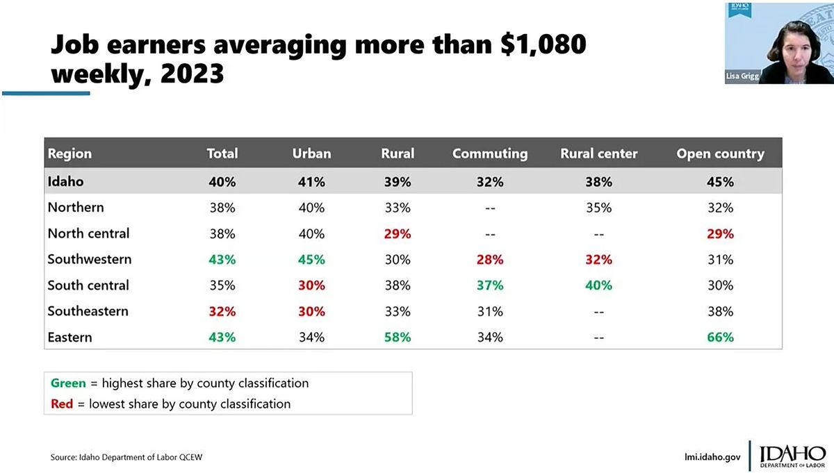 Idaho rural economics: Job growth, tourism increase