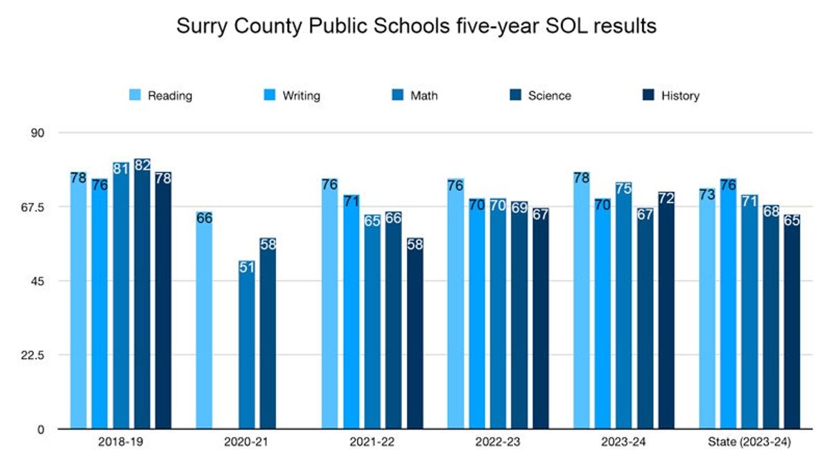 Worst Sol Score Surry SOL scores return to pre-pandemic performance in reading, lag in...