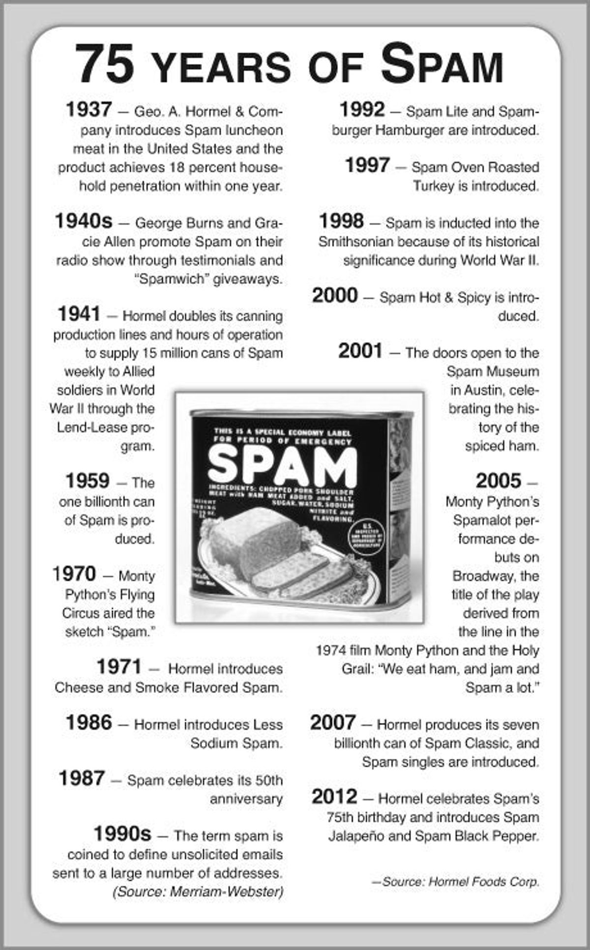 75 years of Spam