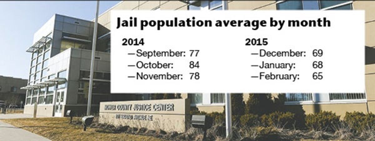 Jail population in decline over past few months