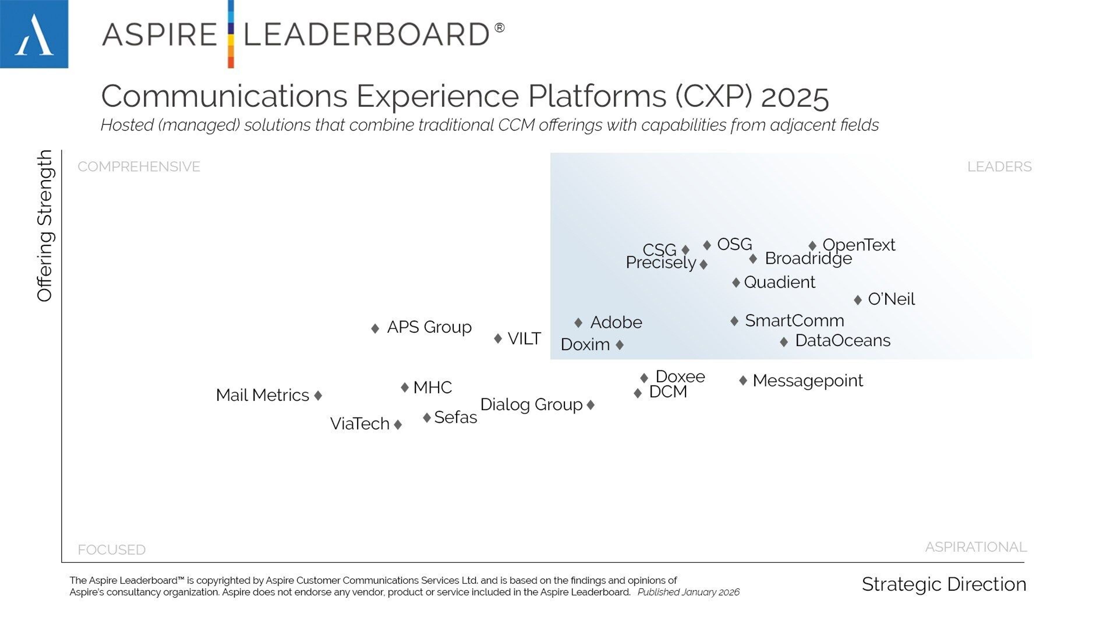 Cxp Notification Platform DataOceans Maintains Leader Position on the Aspire Leaderboard in Comm...