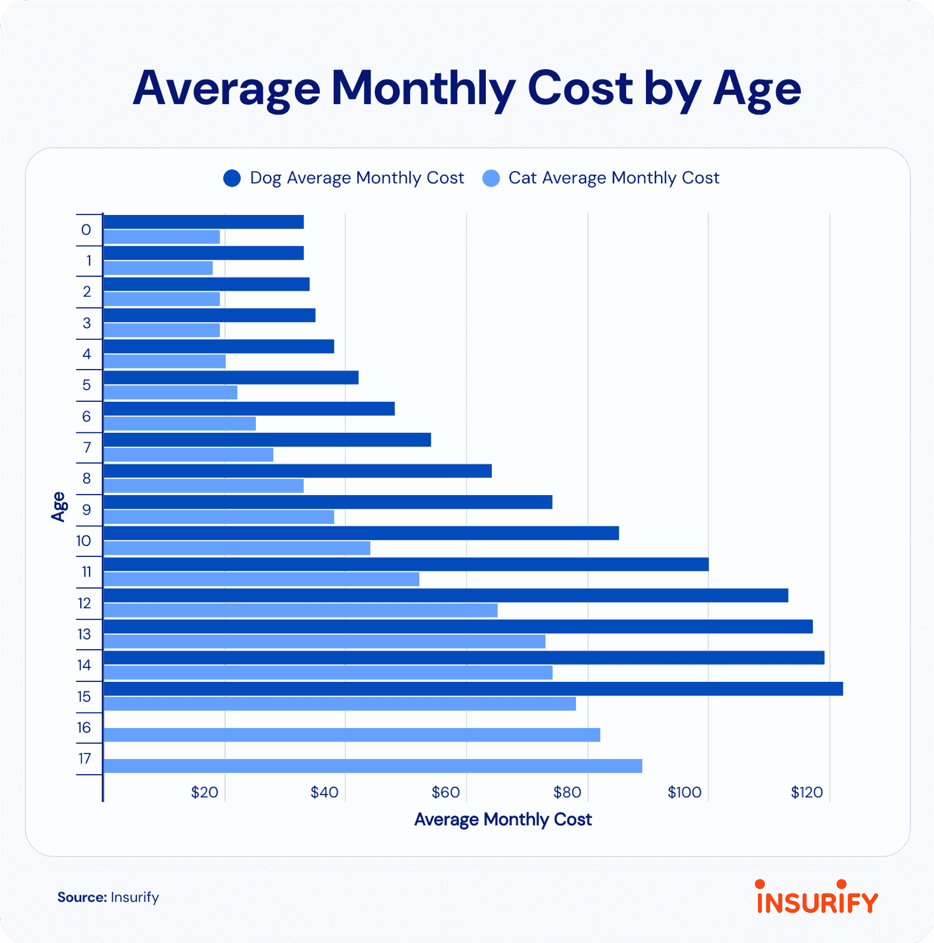 Pet Insurance Rates Can Soar at Renewal, but Switching Insur...