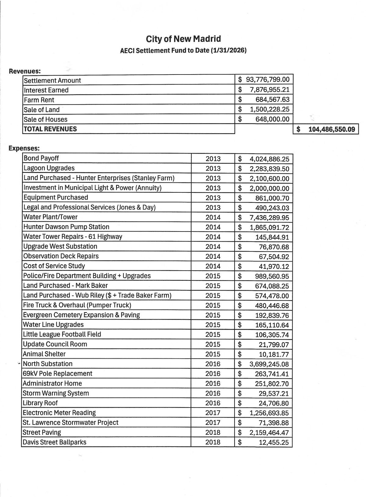 From substations to city hall: How New Madrid has invested ...
