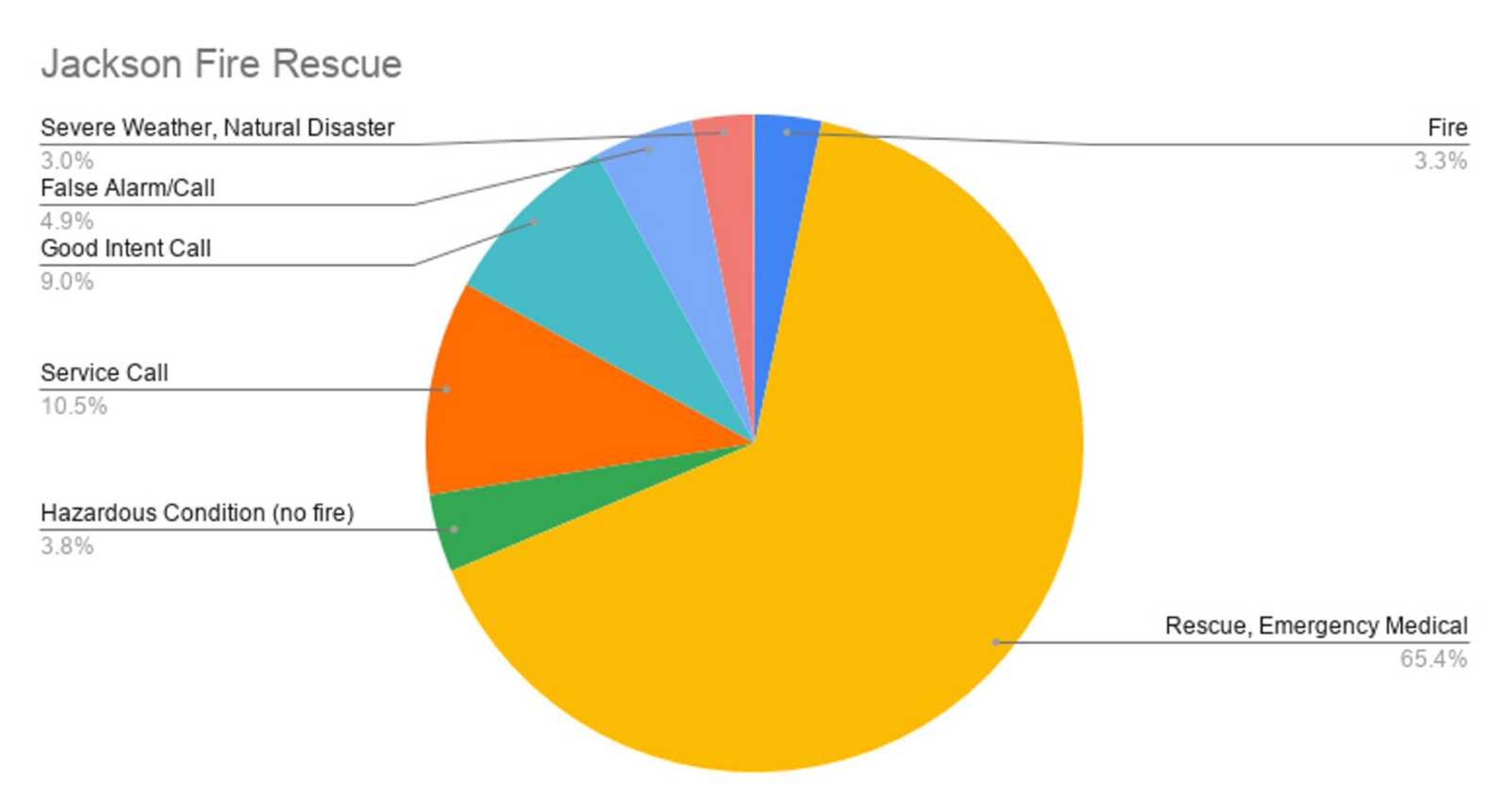 A pie chart shows the categories of incidents Jackson Fire Rescue responded to from Jan. 1 to Dec. 23 of this year. (Click to enlarge)