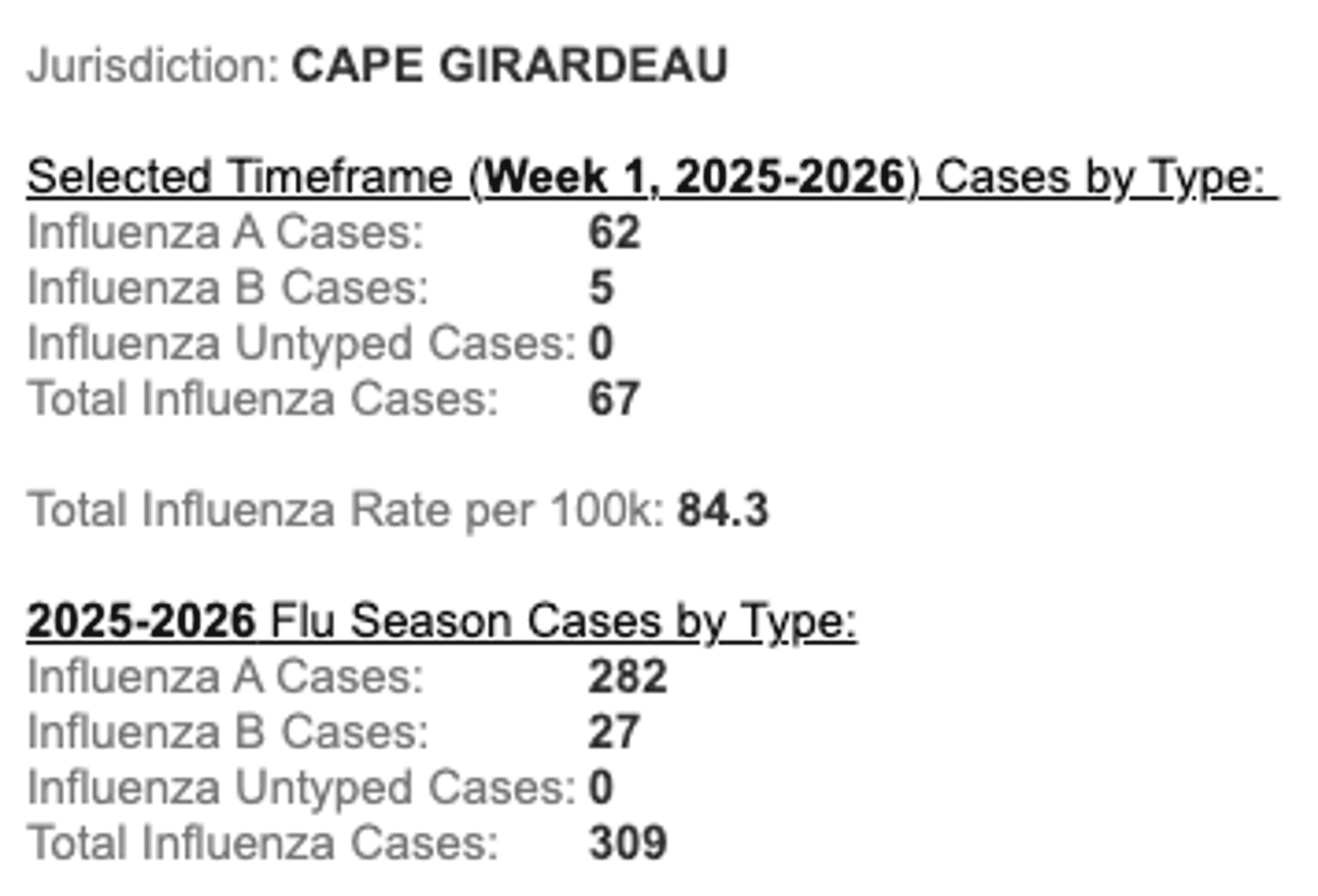 Cape Girardeau County experiencing high rate of flu, nearly double rate of wider region, data show