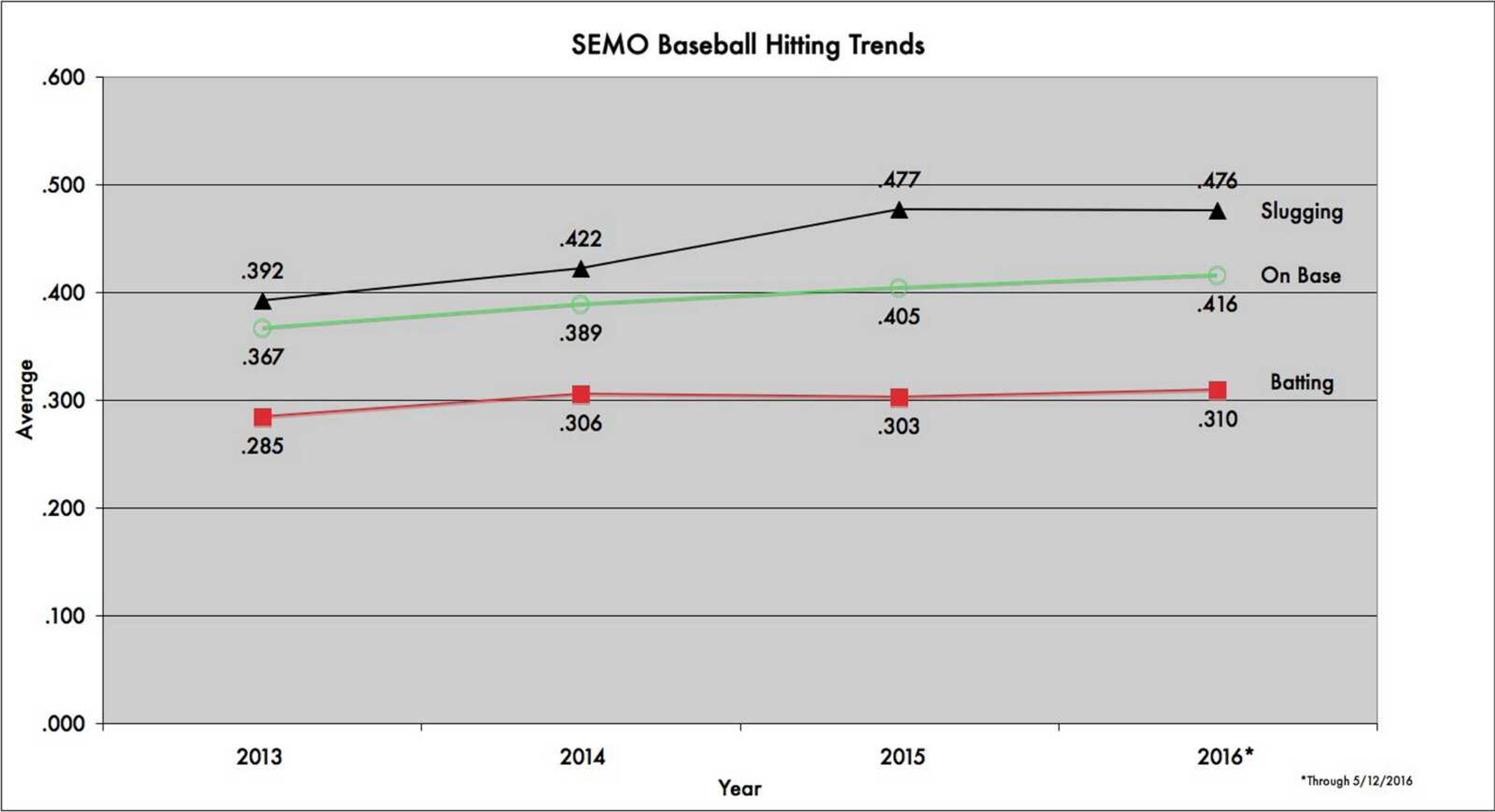 The Southeast Missouri State baseball team has seen its offensive production rise each year under Steve Bieser. This graphic shows the upward trend of the team's core offensive statistics since 2013, when Bieser took over as interim coach. He installed the pitch recognition program in 2014.