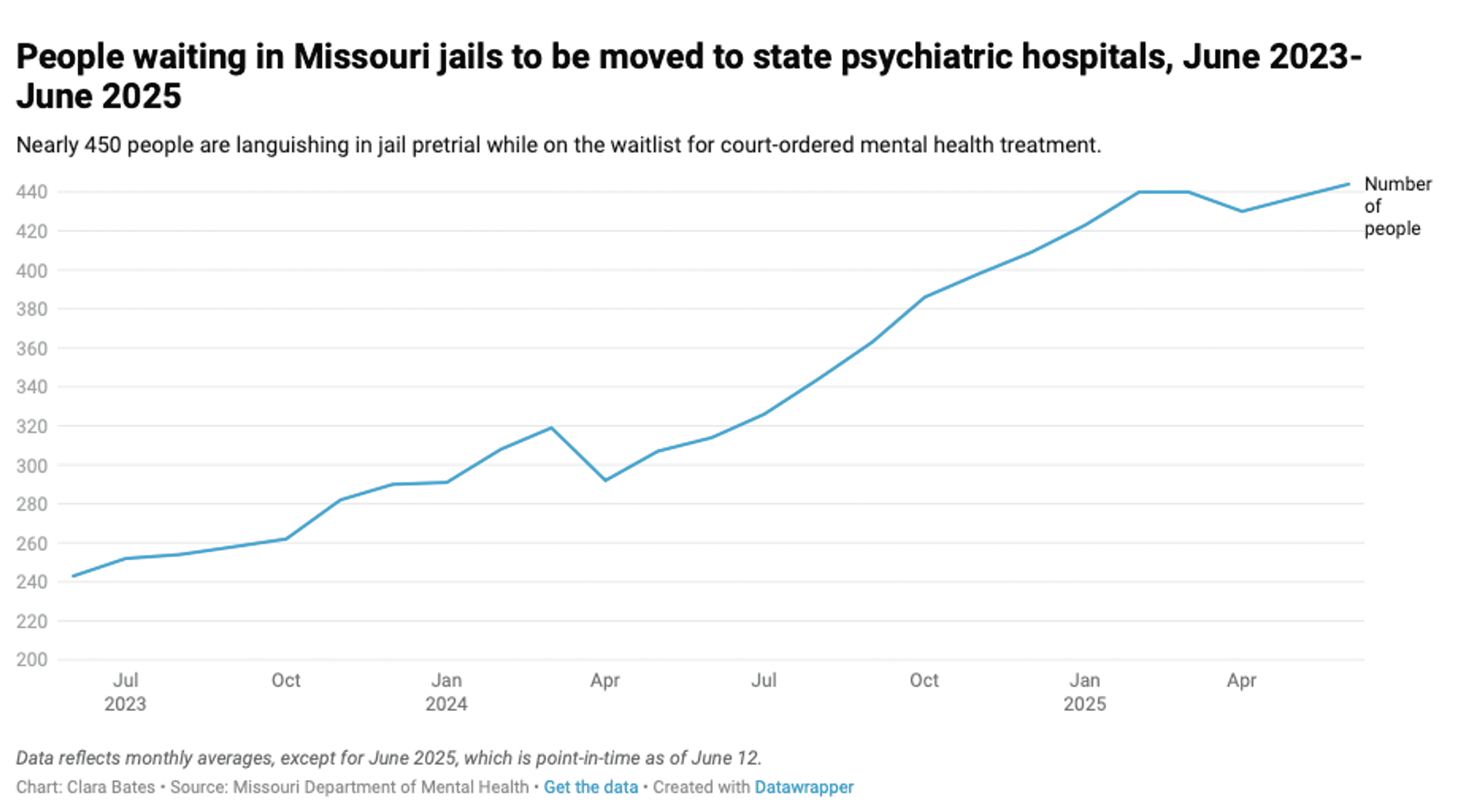 Missourians stuck in jail waiting for mental health care up 40% from last year