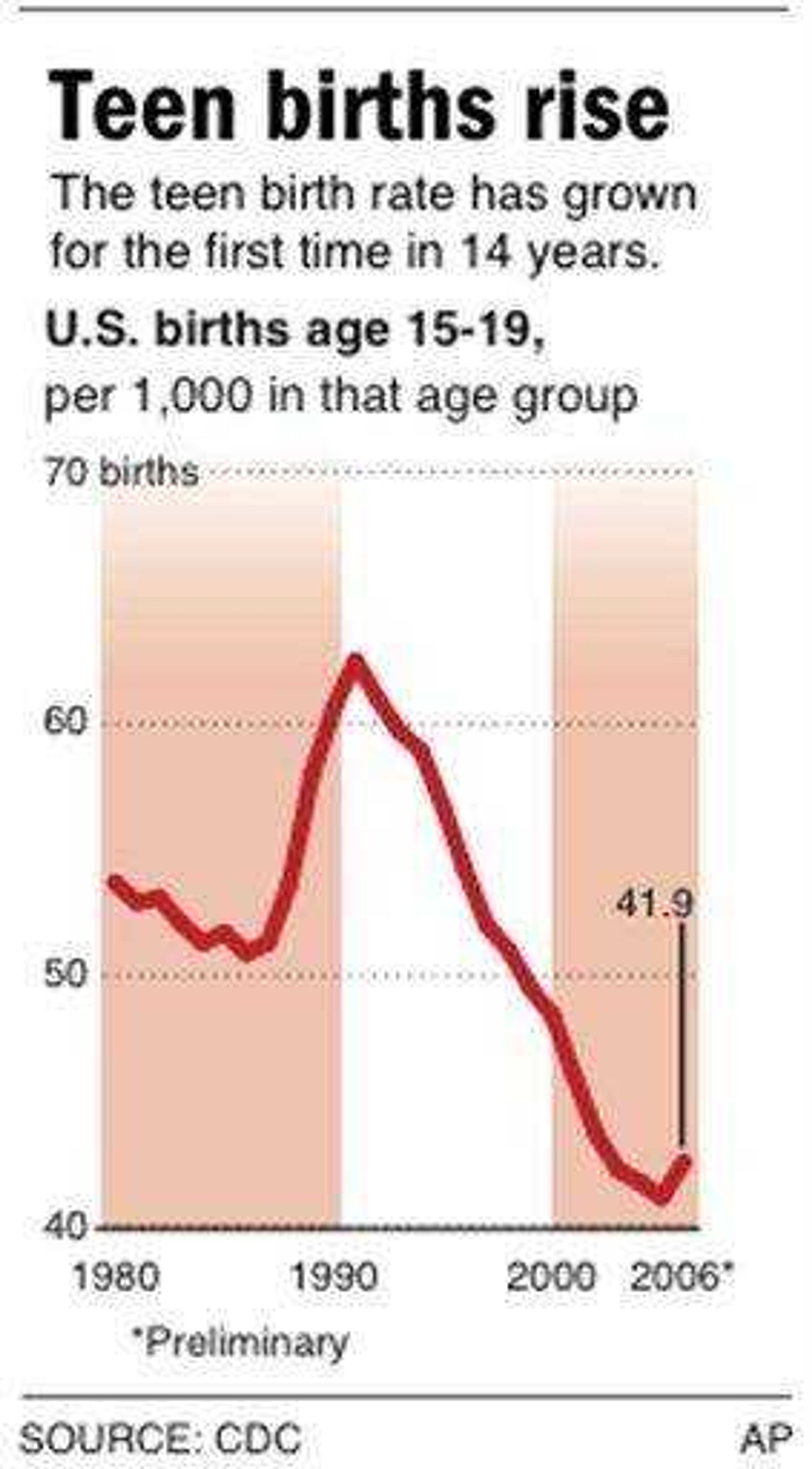 Chart shows the number of teen births by year