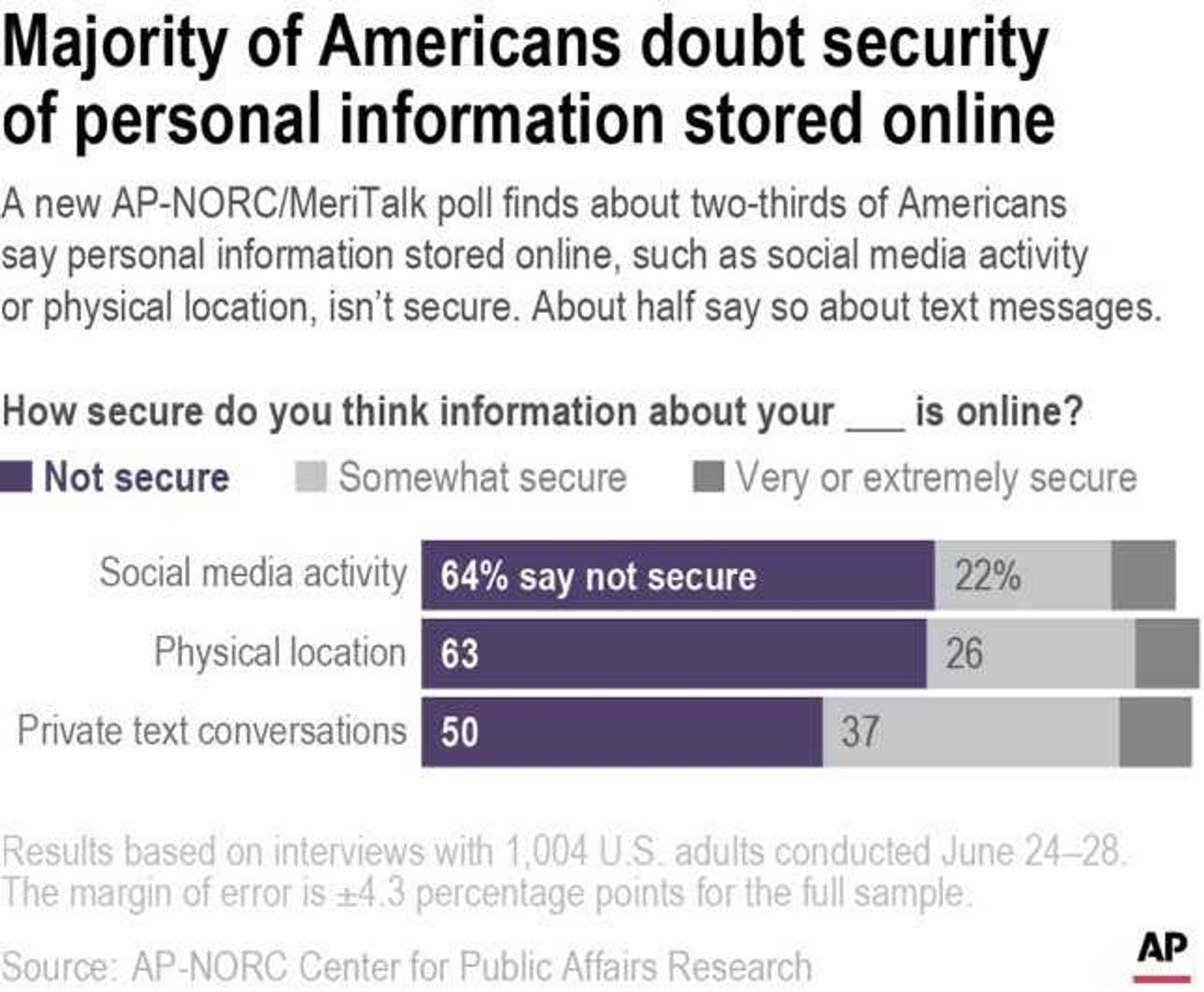 A new AP-NORC/MeriTalk poll finds about two-thirds of Americans say personal information stored online, such as social media activity or physical location, isn't secure. About half say so about text messages.