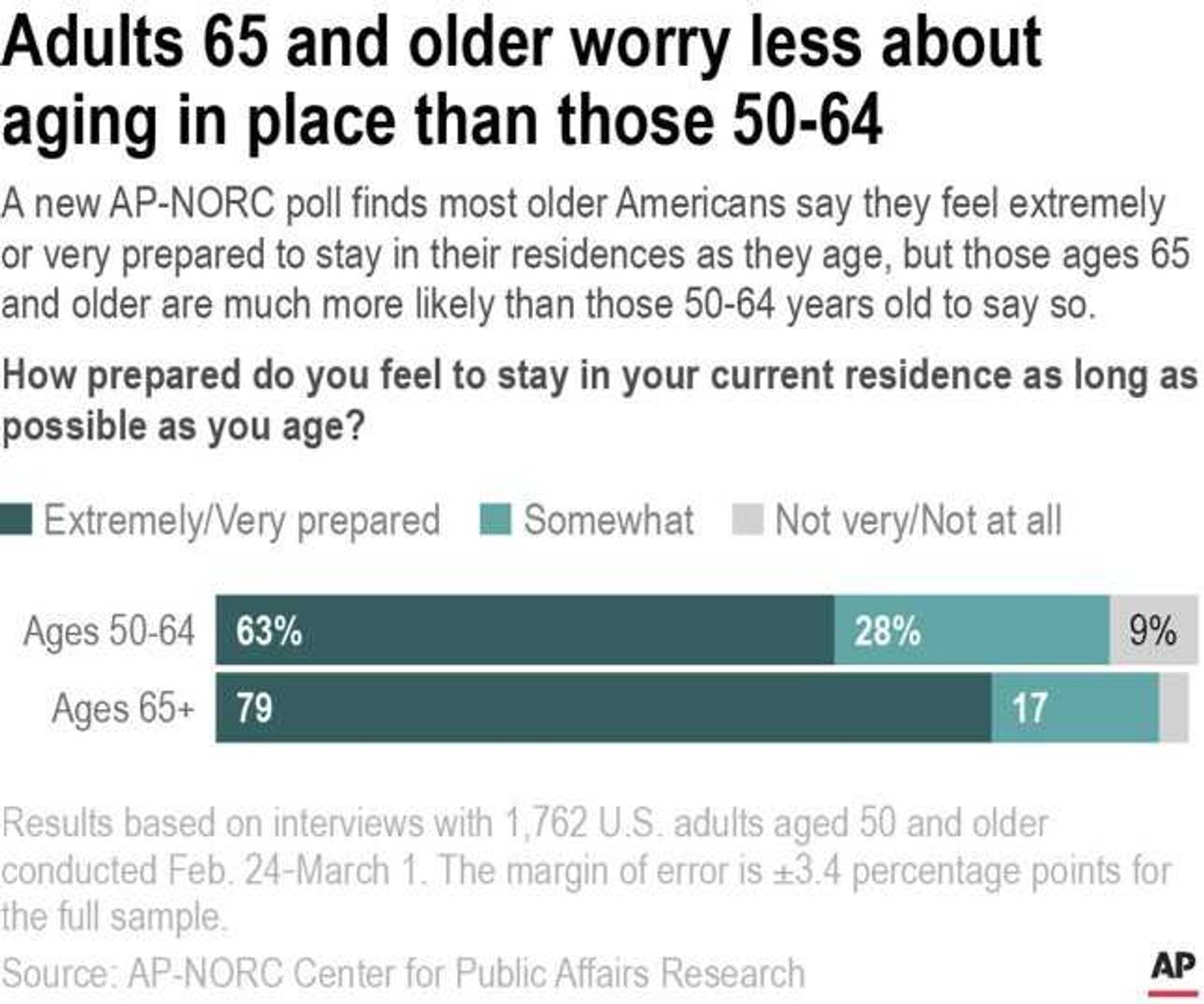 A new AP-NORC poll finds most older Americans say they feel extremely or very prepared to stay in their residences as they age, but those ages 65 and older are much more likely than those 50 to 64 years old to say so.