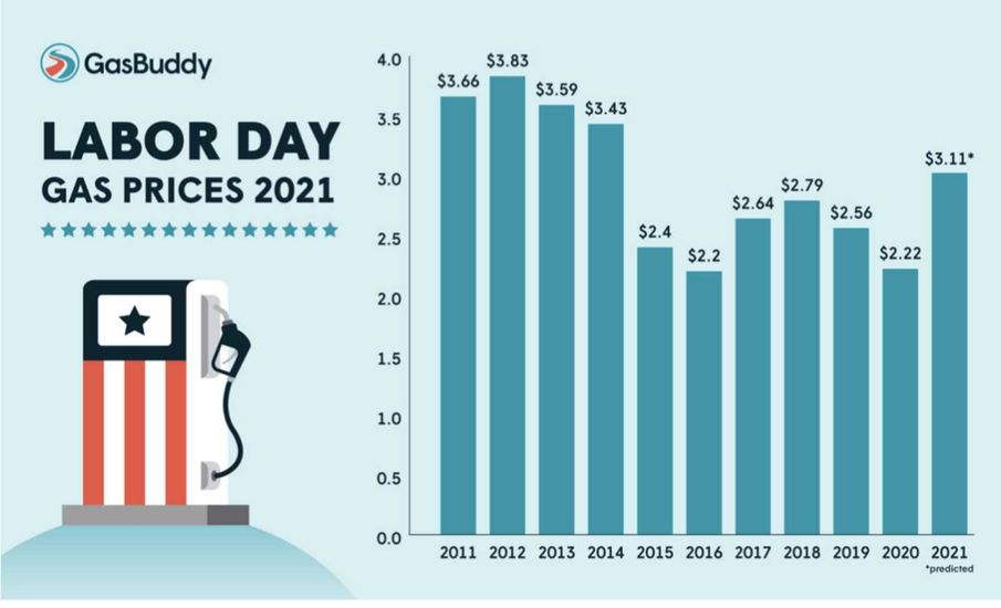 Watch for gas prices to drop following end of summer driving season