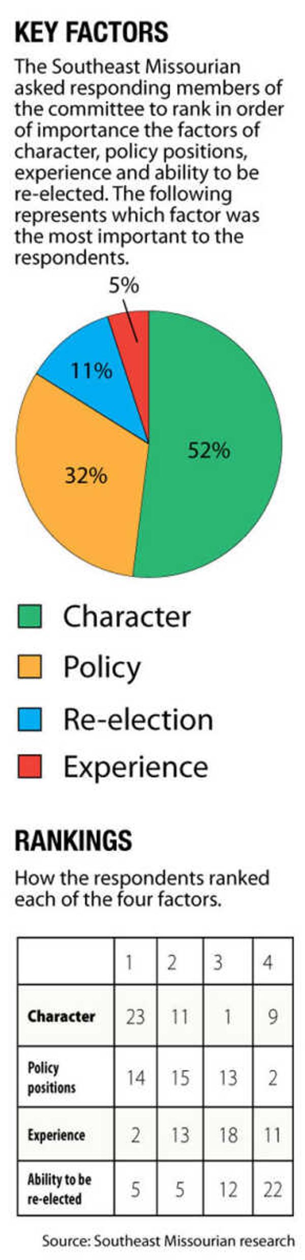 Graphic: How the committee ranked key factors in determining their votes.