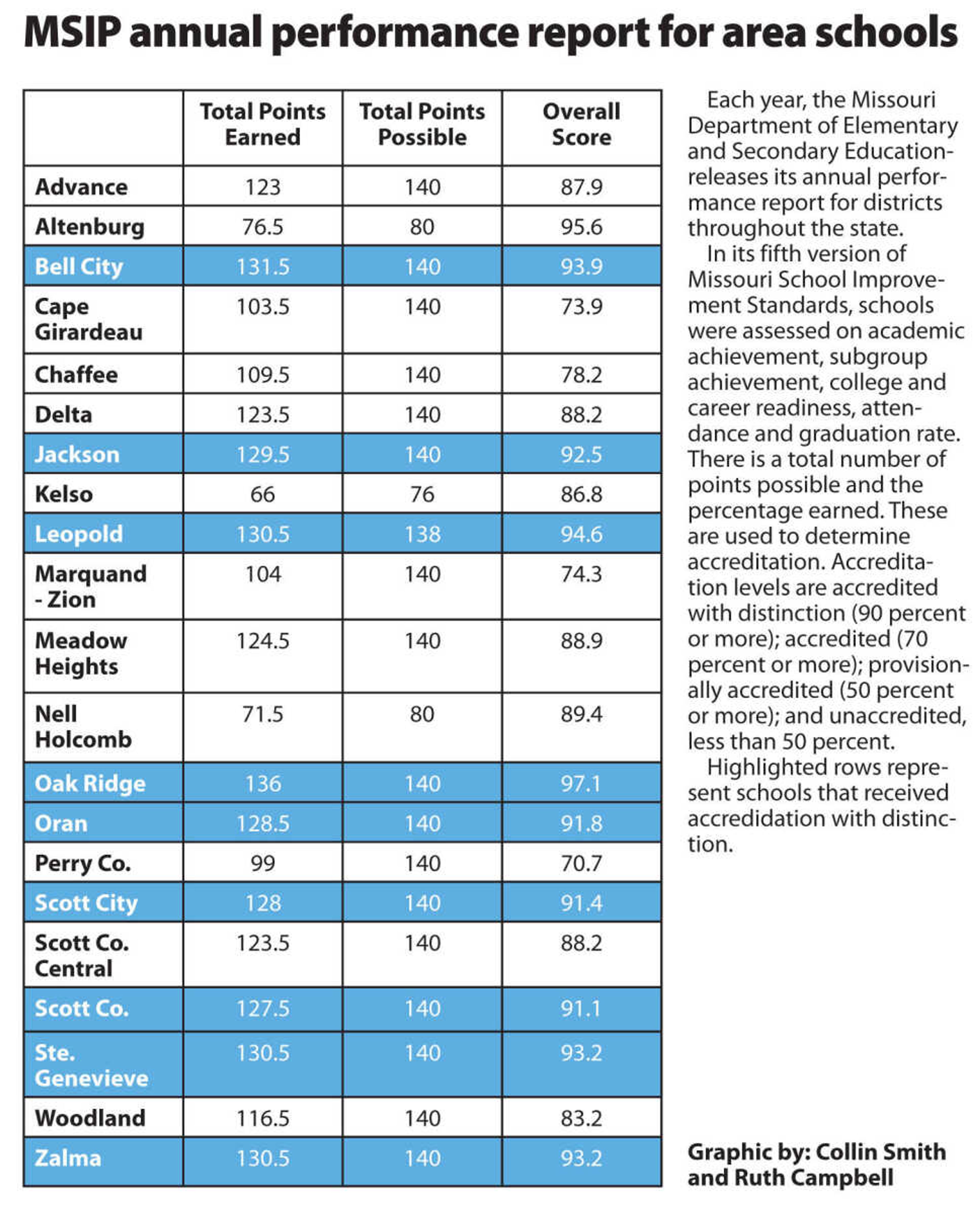 This chart shows how area schools were scored on Annual Performance Reports.