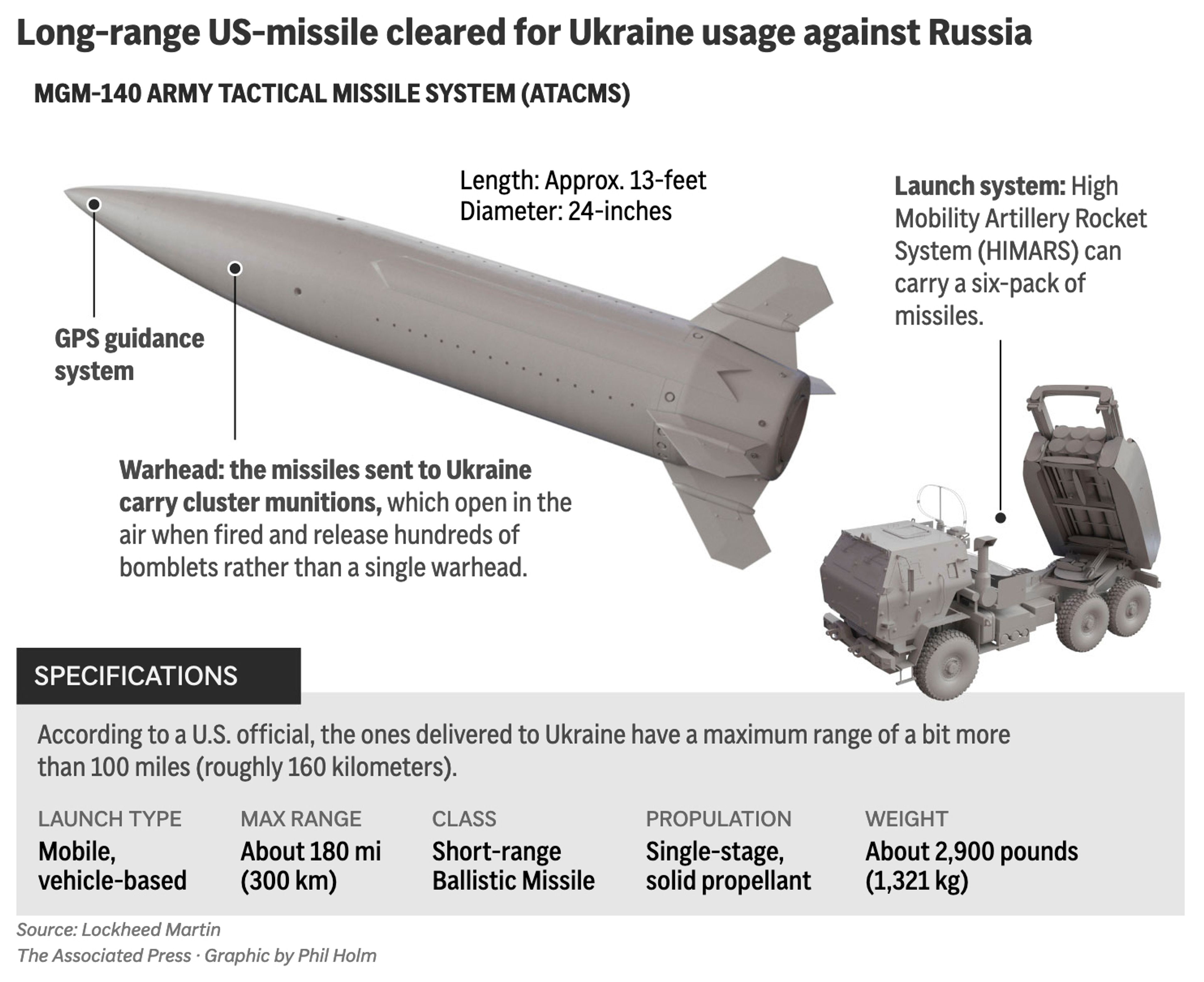 FILE - The graphic above shows the long-range U.S. ATACMS missile system components. The U.S. will allow Ukraine to use American-supplied longer-range weapons to conduct strikes inside Russian territory. (AP Digital Embed, File)