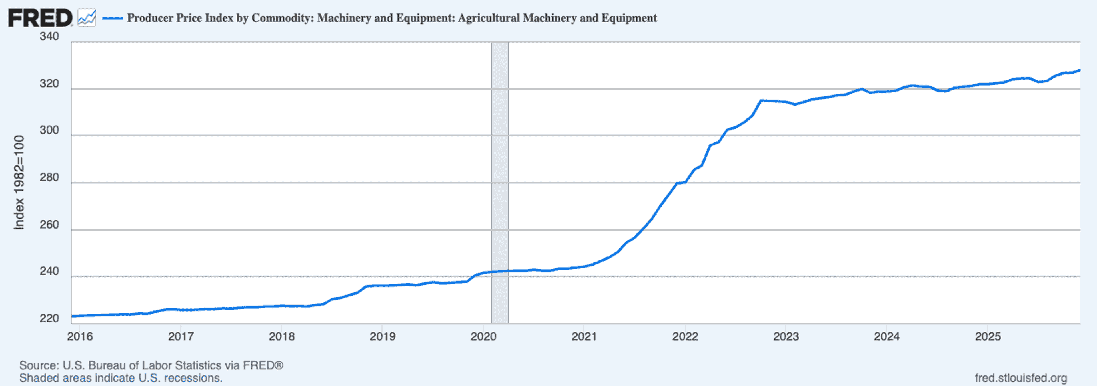 Farm commodity prices not keeping up with input costs