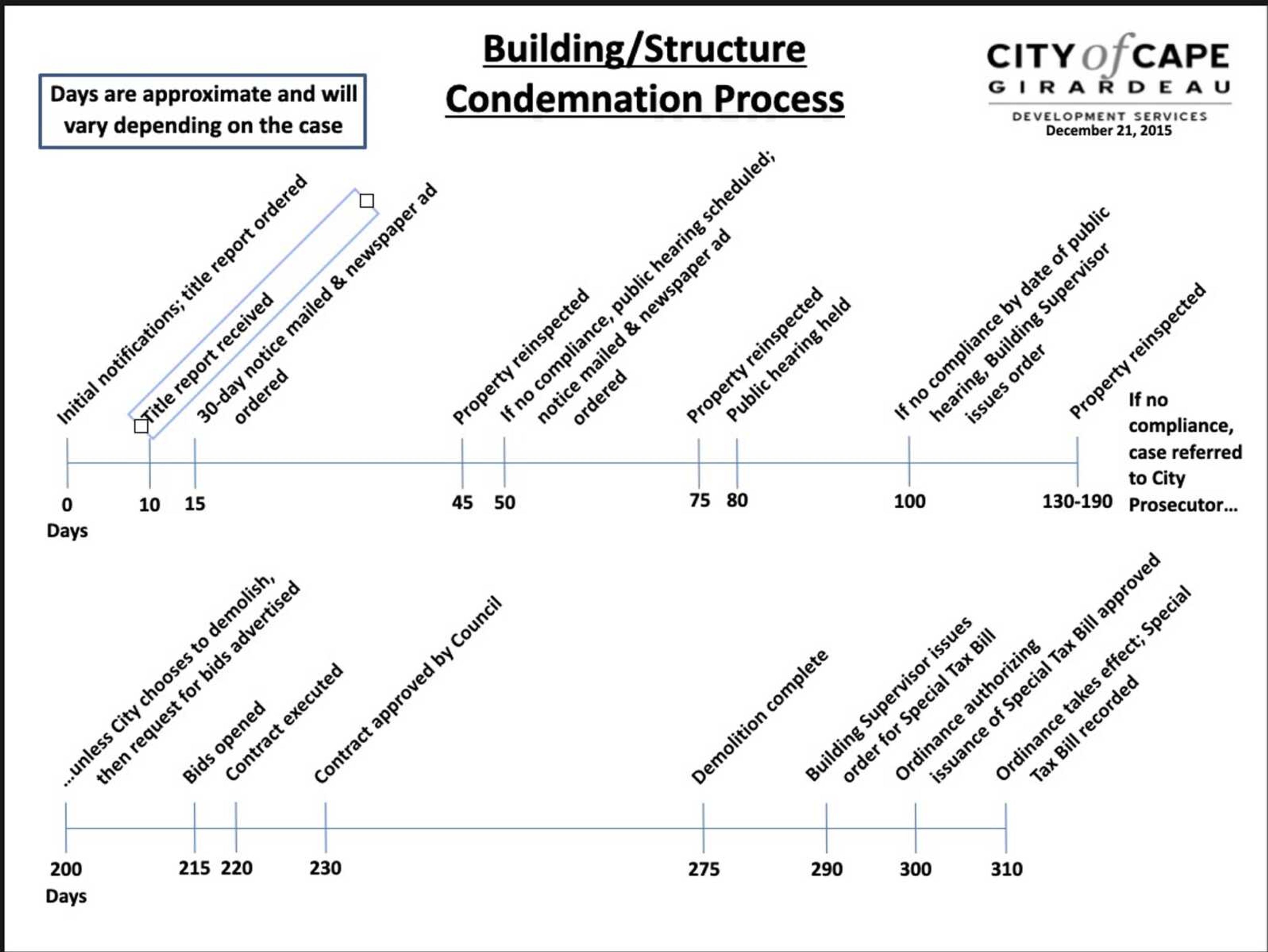 An example timeline of the condemnation process for structures in Cape Girardeau. Depending on the owner's compliance, the timeline could be shorter and the structure demolished sooner.