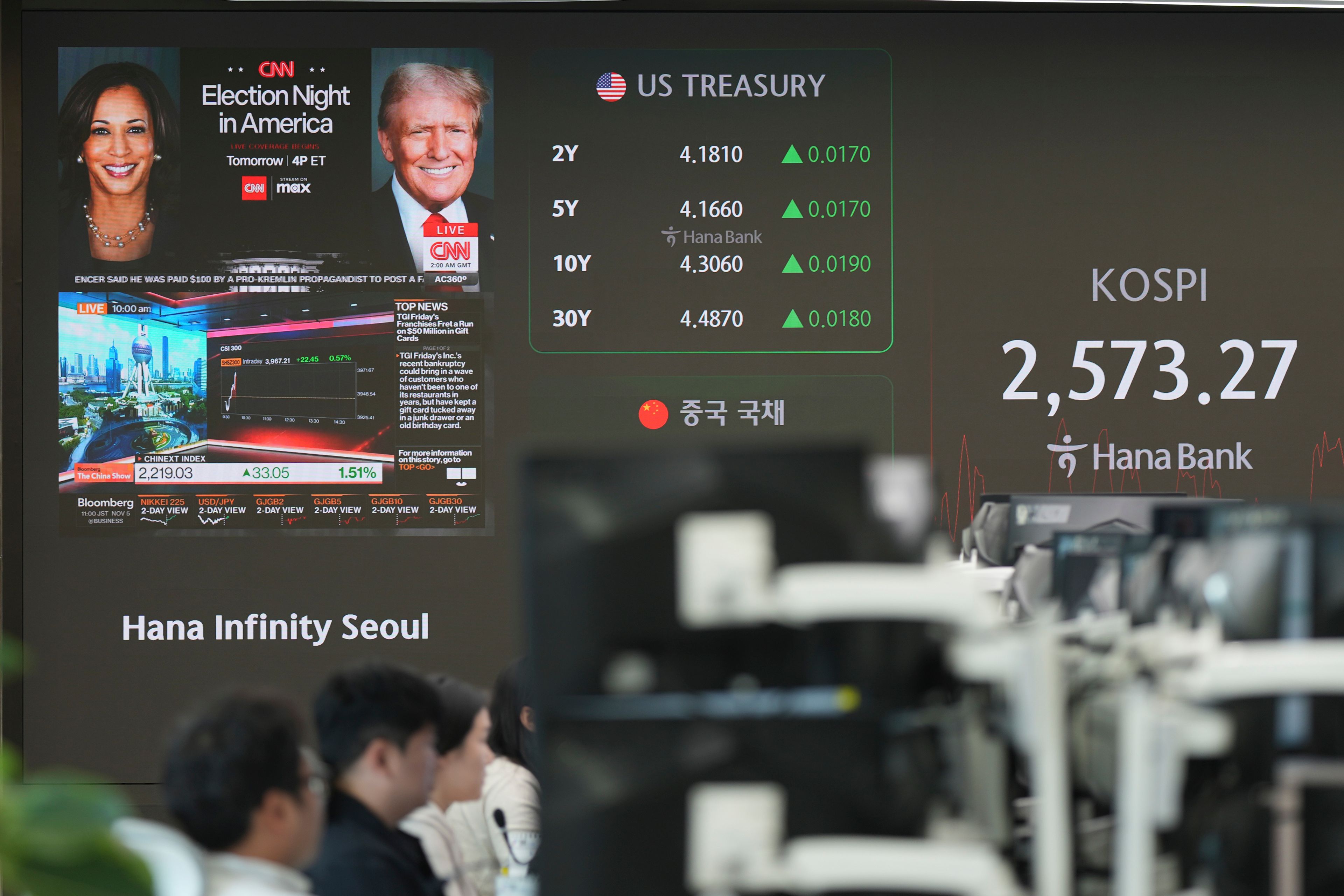 Currency traders watch their computer monitors near the screens showing images of Republican presidential nominee former President Donald Trump and Democratic presidential nominee Vice President Kamala Harris, and the Korea Composite Stock Price Index (KOSPI), right, at a foreign exchange dealing room in Seoul, South Korea, Tuesday, Nov. 5, 2024. (AP Photo/Lee Jin-man)