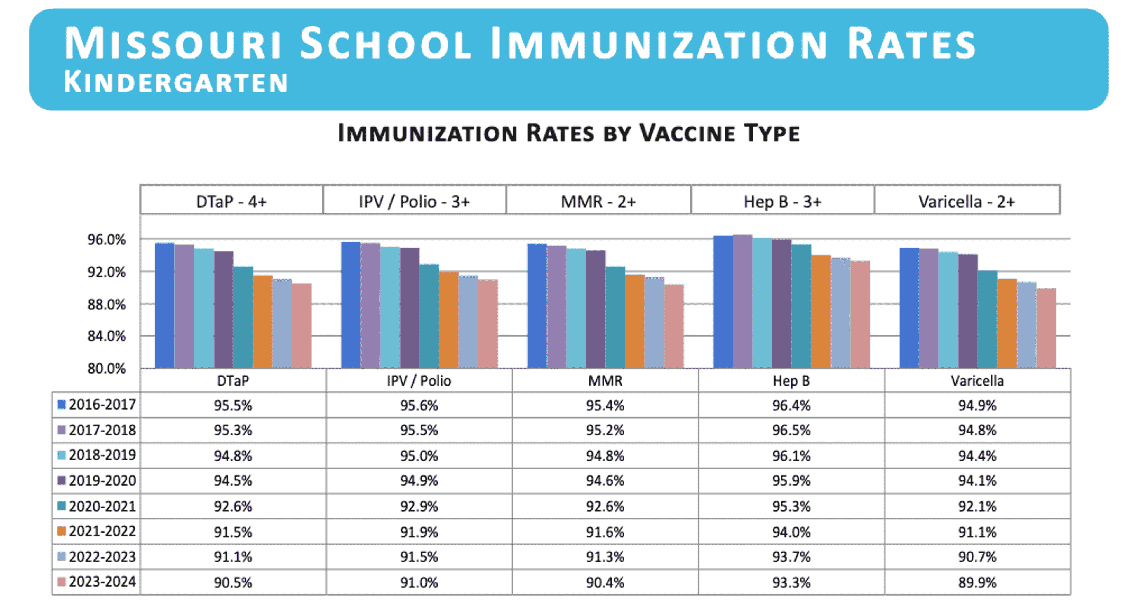 Time for school vaccines as state sees exemption rates rise, immunization rates fall