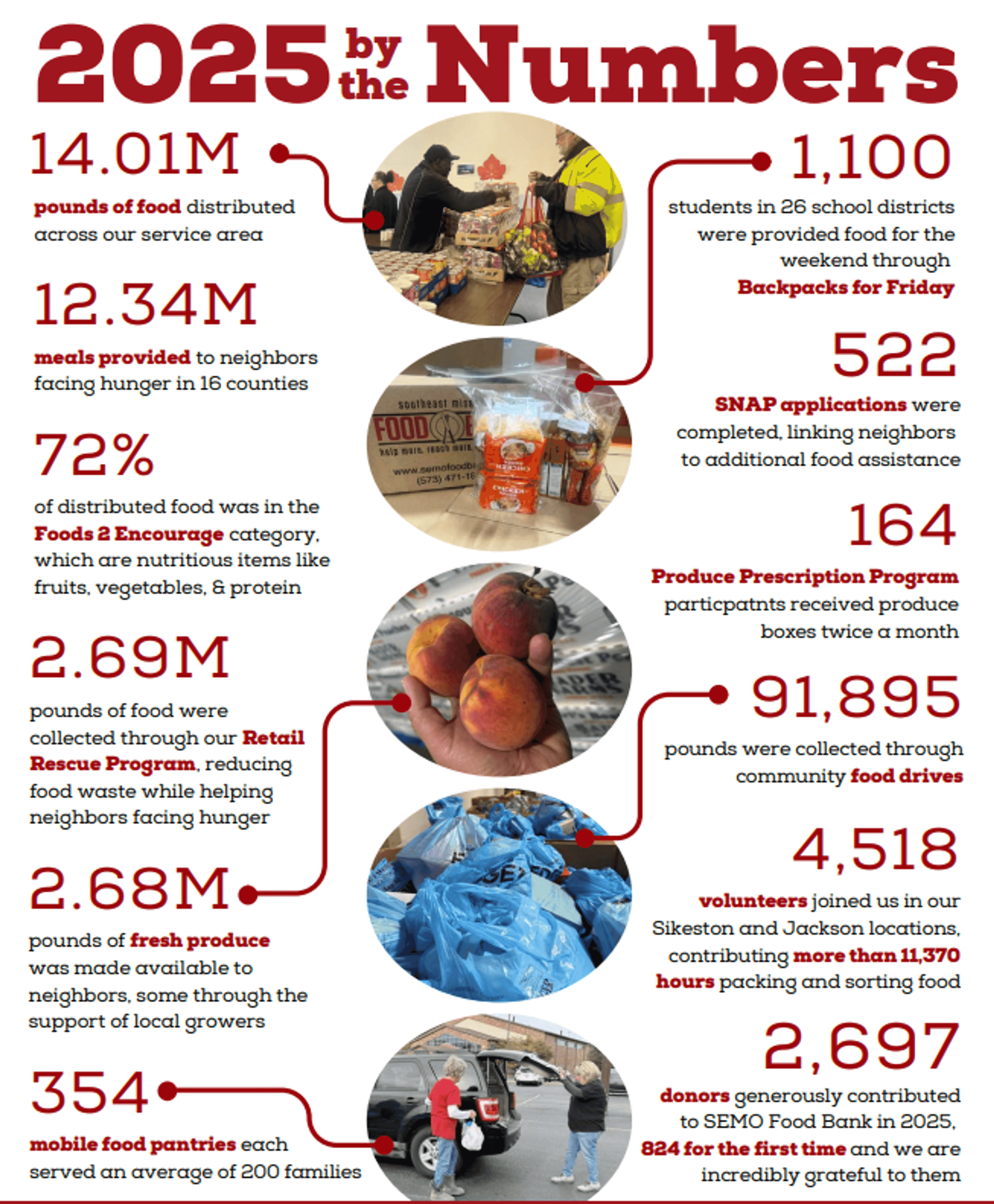 Food bank lists 2025 successes in annual report, plans 30% increase in food purchases for 2026