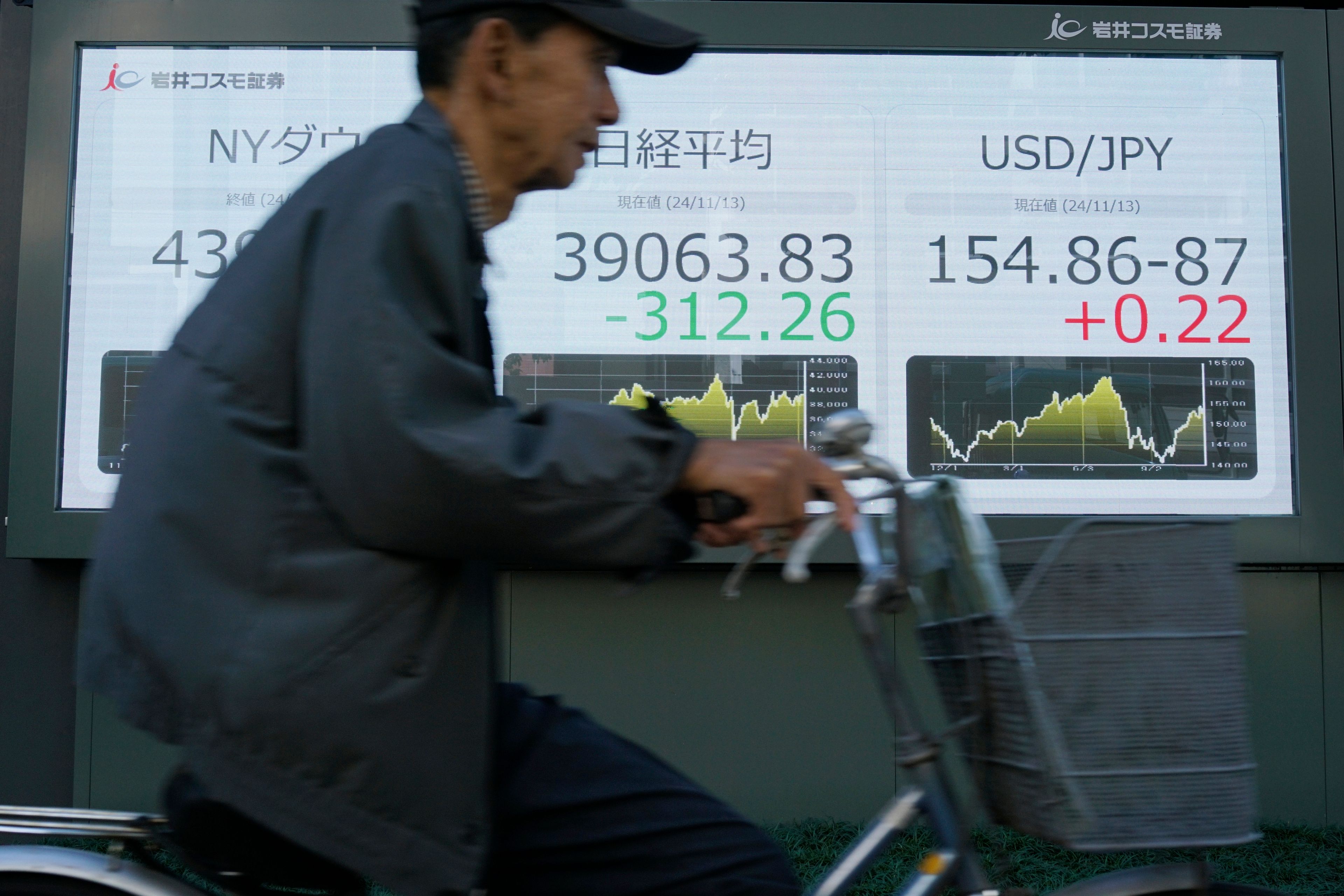 A person rides a bicycle in front of an electronic stock board showing Japan's Nikkei index and US dollar/Japanese Yen exchange rate at a securities firm Wednesday, Nov. 13, 2024, in Tokyo. (AP Photo/Eugene Hoshiko)