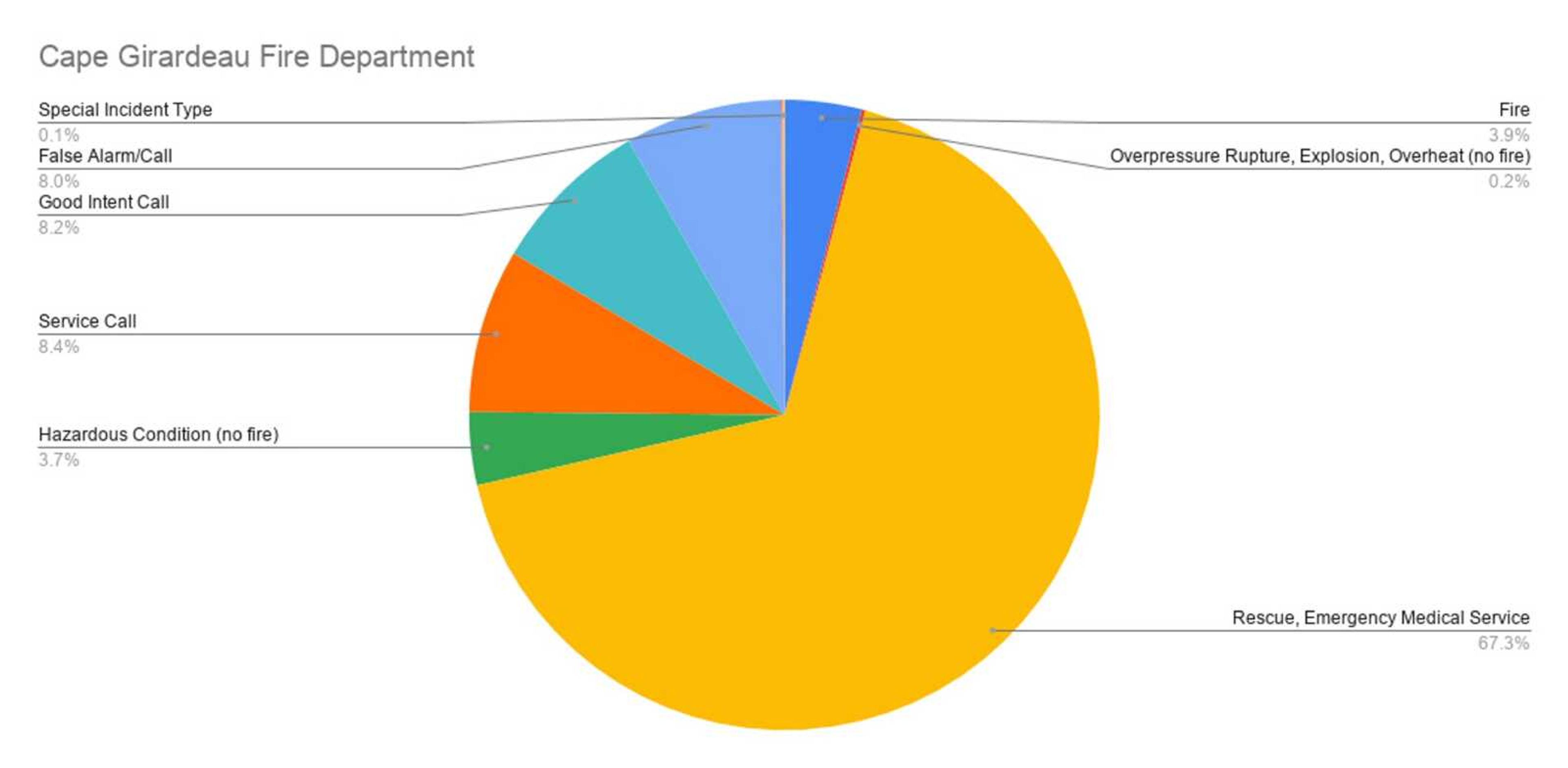 A pie chart shows the categories of incidents the Cape Girardeau Fire Department responded to from Jan. 1 to Dec. 23 of this year. (Click to enlarge)