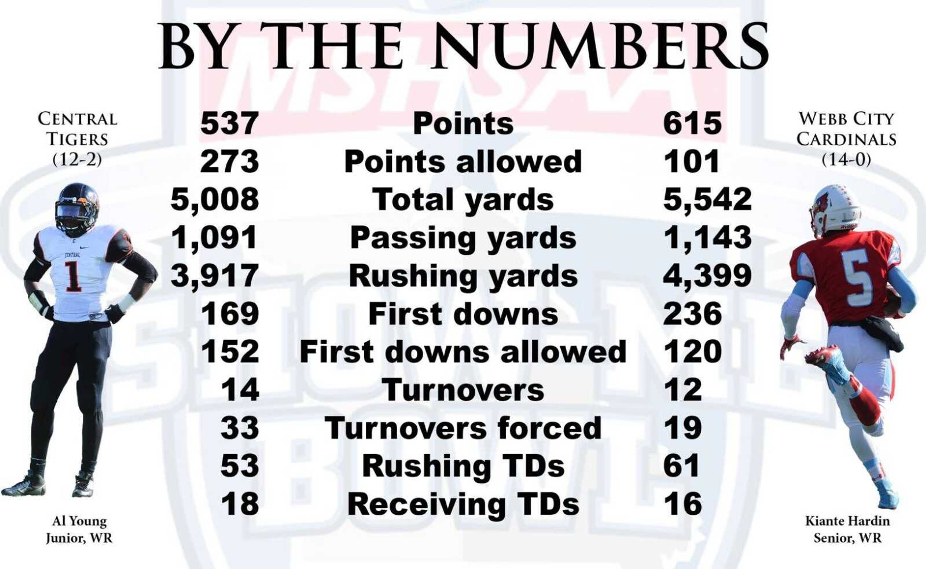 The matchup between Central's Al Young and Webb City's Kiante Hardin will be one of the key matchups in Saturday's Class 4 title game at the Edward Jones Dome in St. Louis. (Trent Singer, Laura Simon)