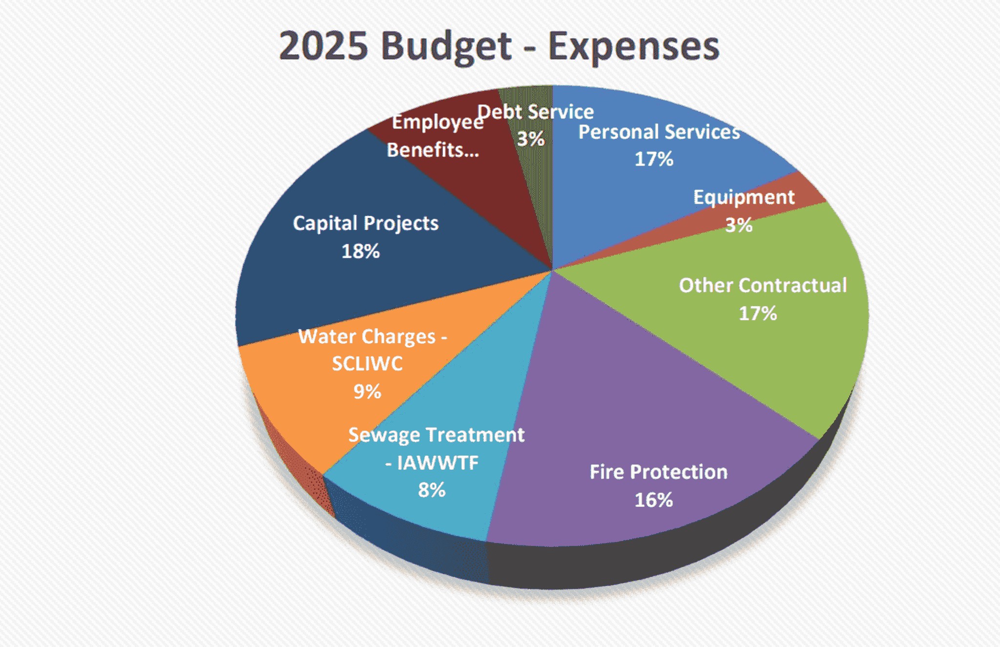 Town of Ithaca passes 2025 budget