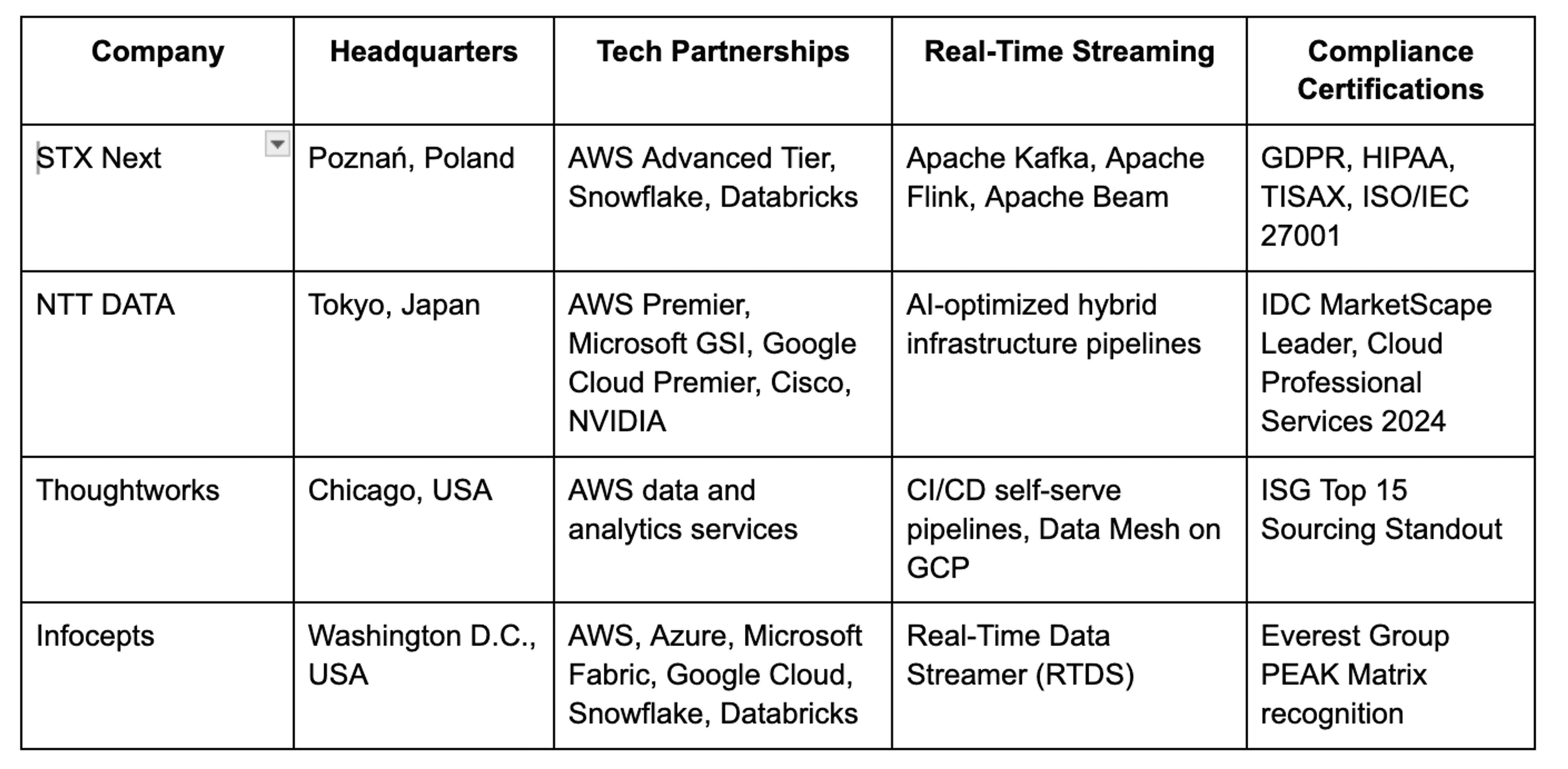Top 4 Data Infrastructure Firms for Manufacturing Analytics...
