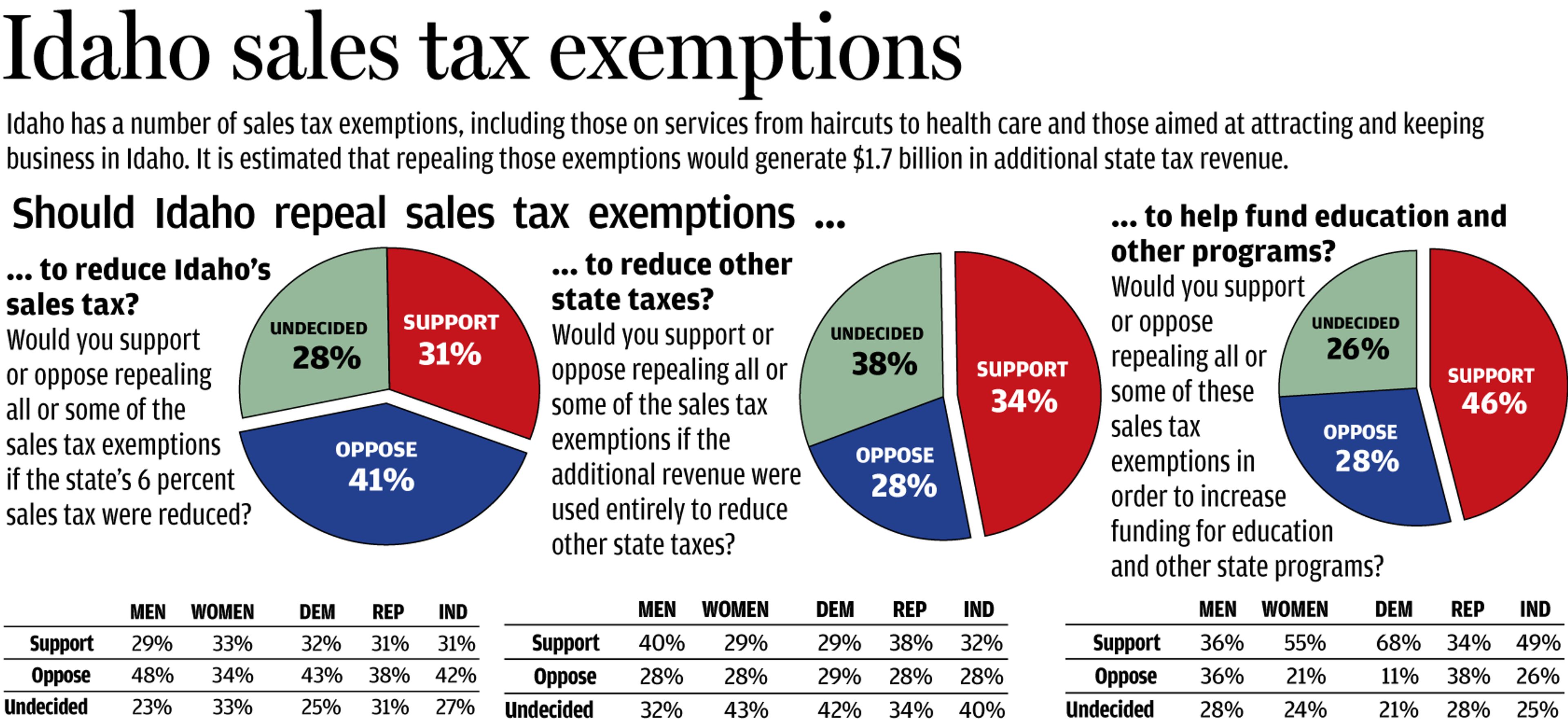 DAILY NEWS/IDAHO NEWSPAPERS POLL:Reform sales tax, protect schools