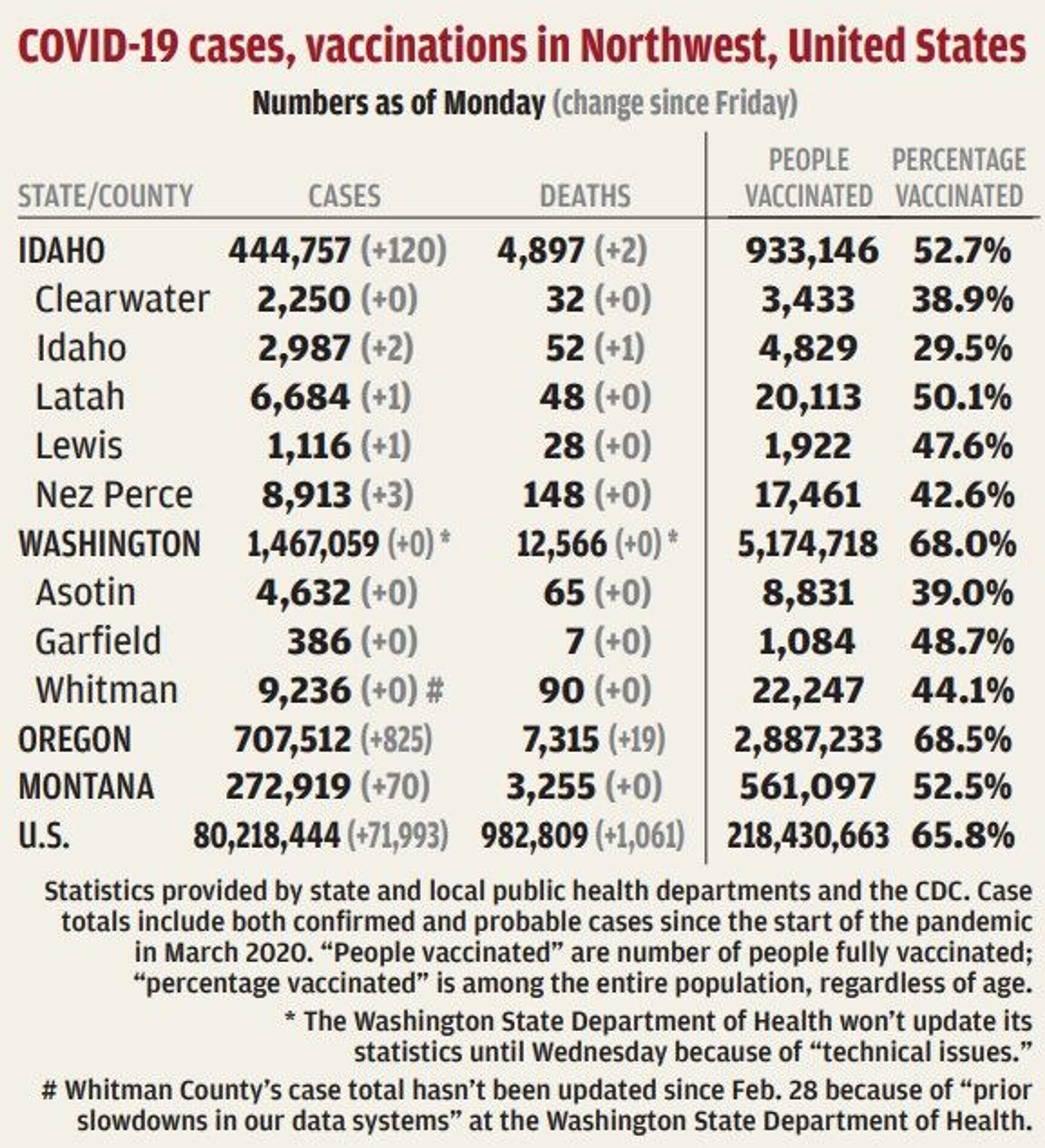 Latah County adds one COVID19 case over the weekend