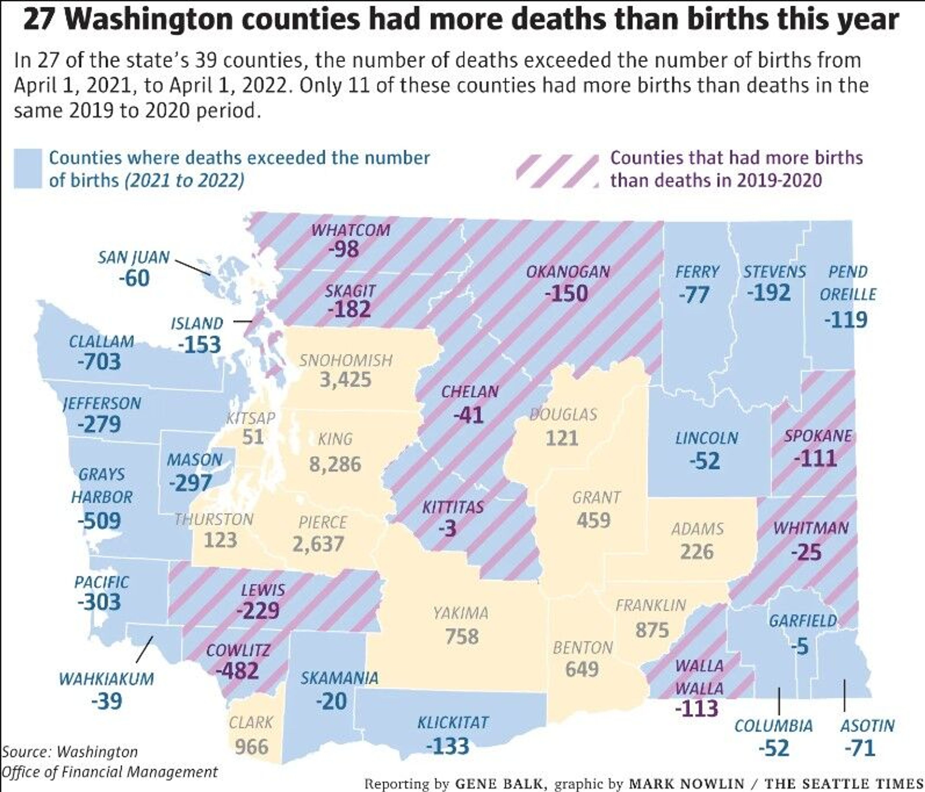 Two-thirds of Washington had more deaths than births this past year